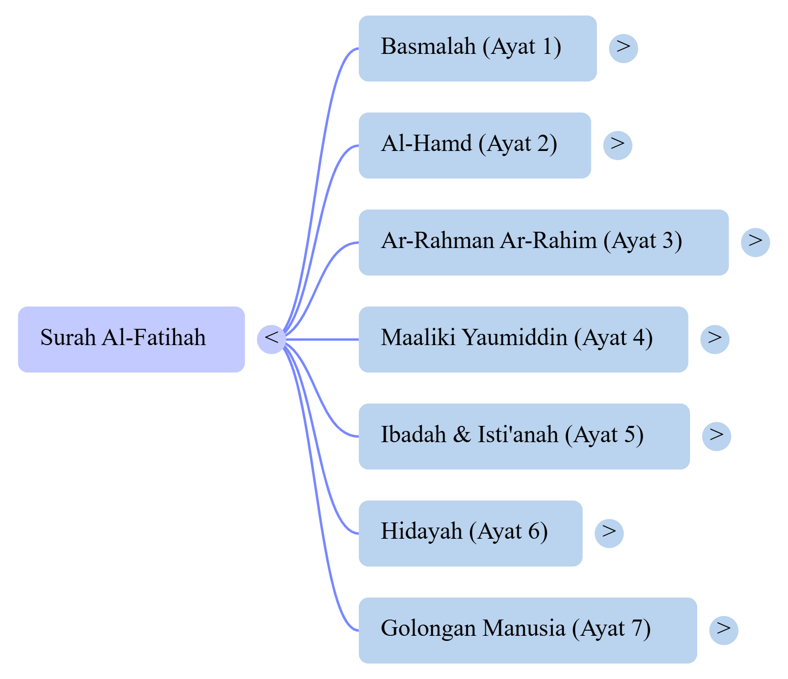 Mindmap Surat Al-Fatiha