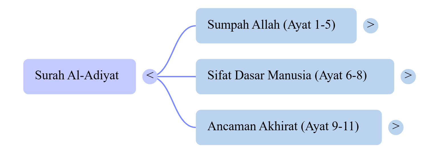 Mindmap Surat Al-Adiyat