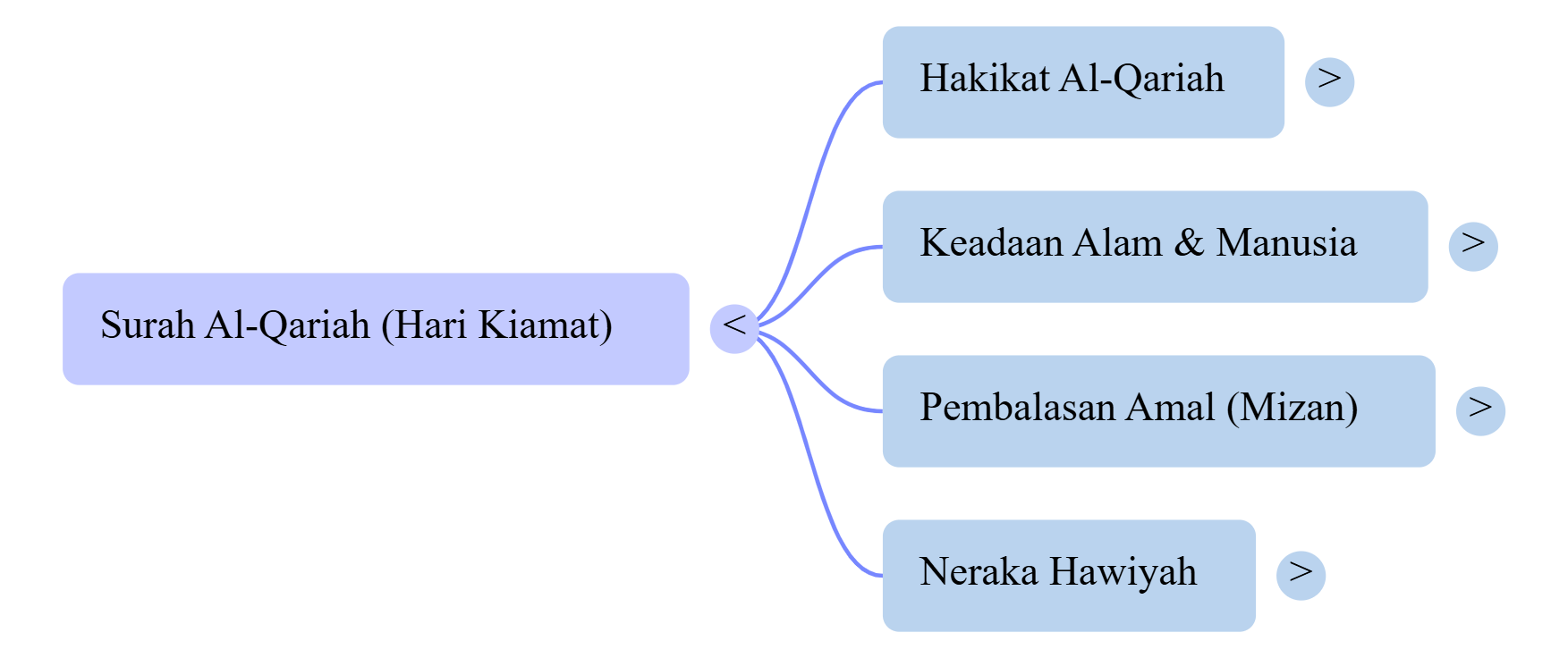 Mindmap Surat Al-Qariah