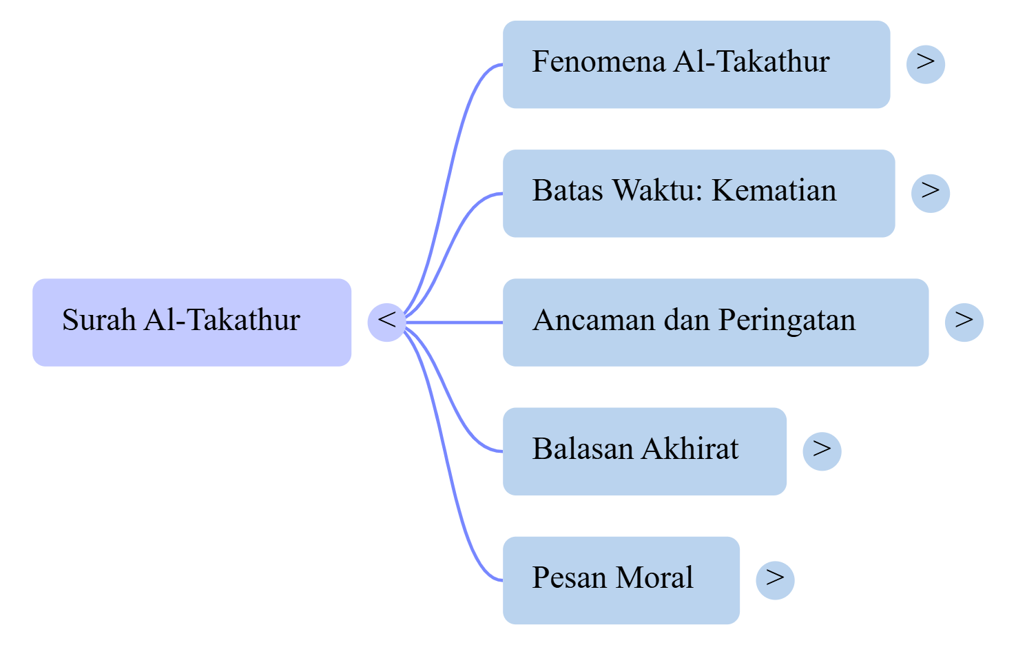 Mindmap Surat Al-Takathur