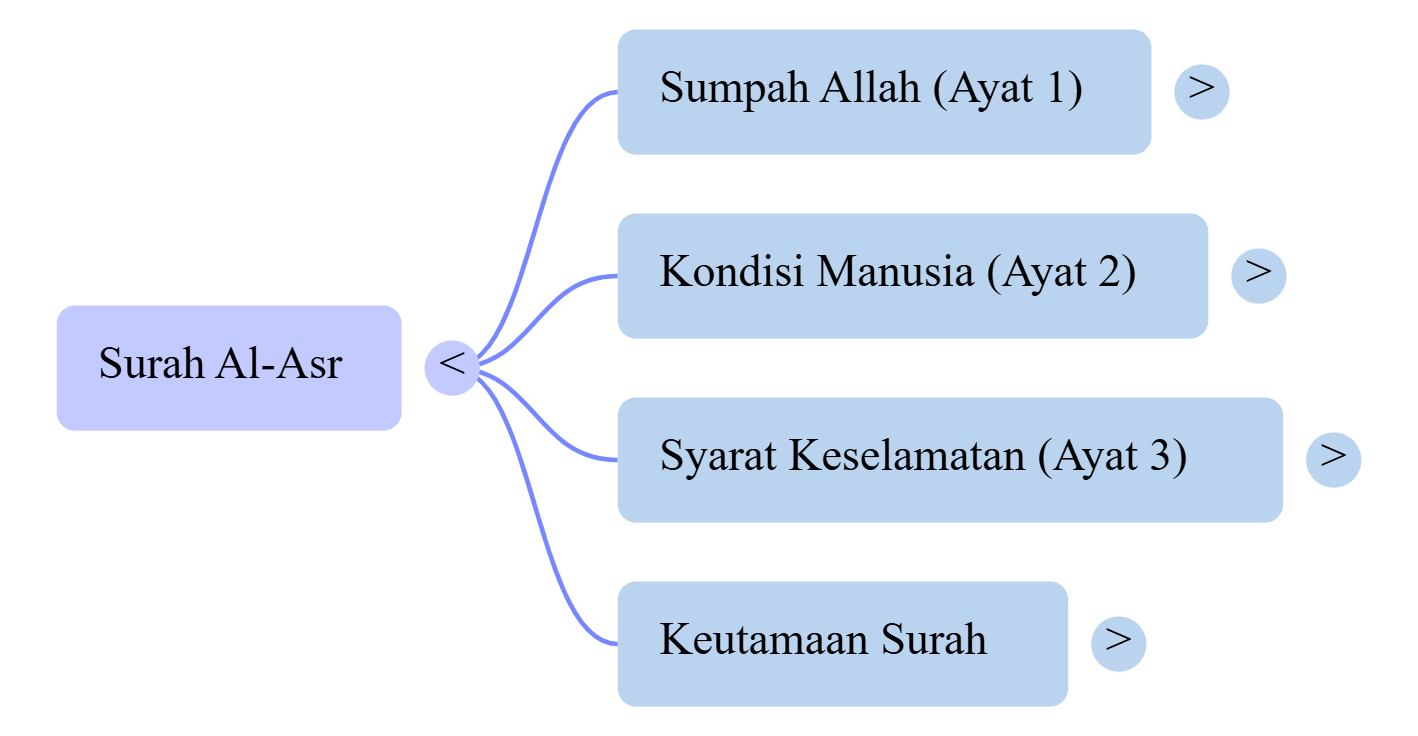 Mindmap Surat Al-Asr