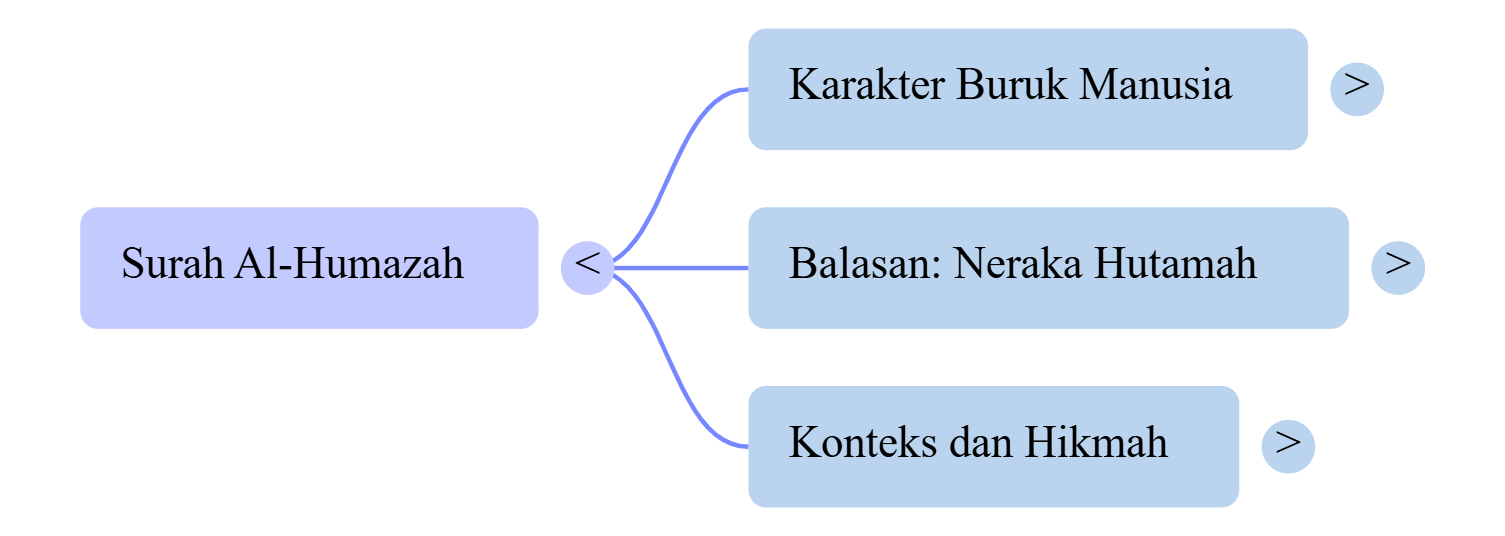 Mindmap Surat Al-Humazah