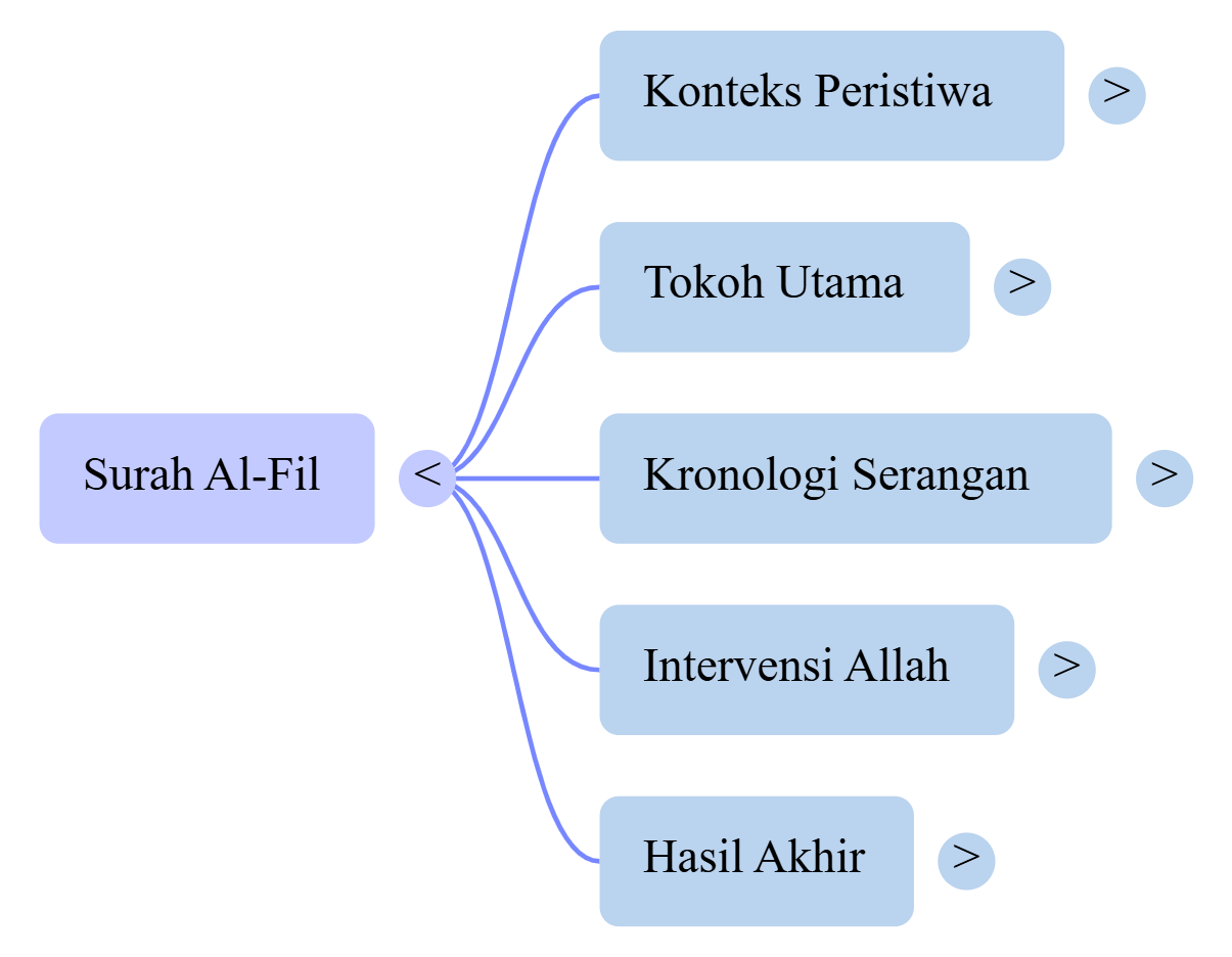 Mindmap Surat Al-Fil