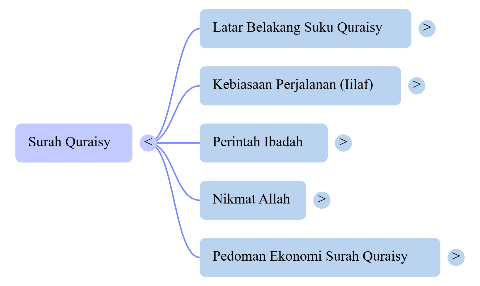 Mindmap Surat Quraish