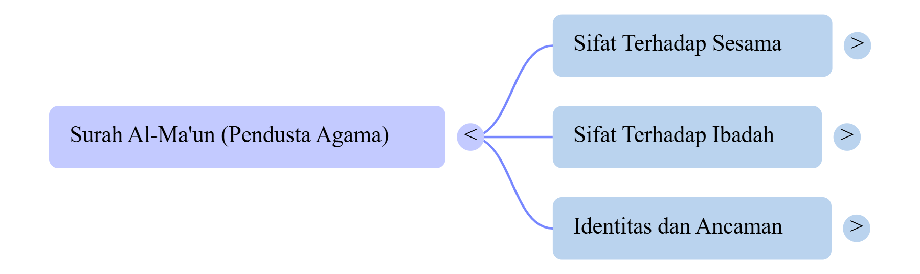 Mindmap Surat Al-Ma'un