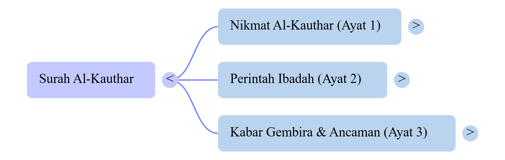 Mindmap Surat Al-Kauthar