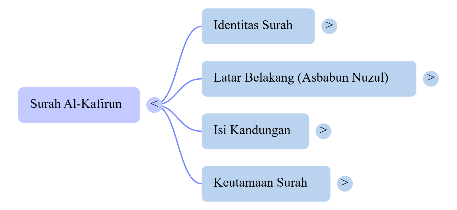 Mindmap Surat Al-Kafirun