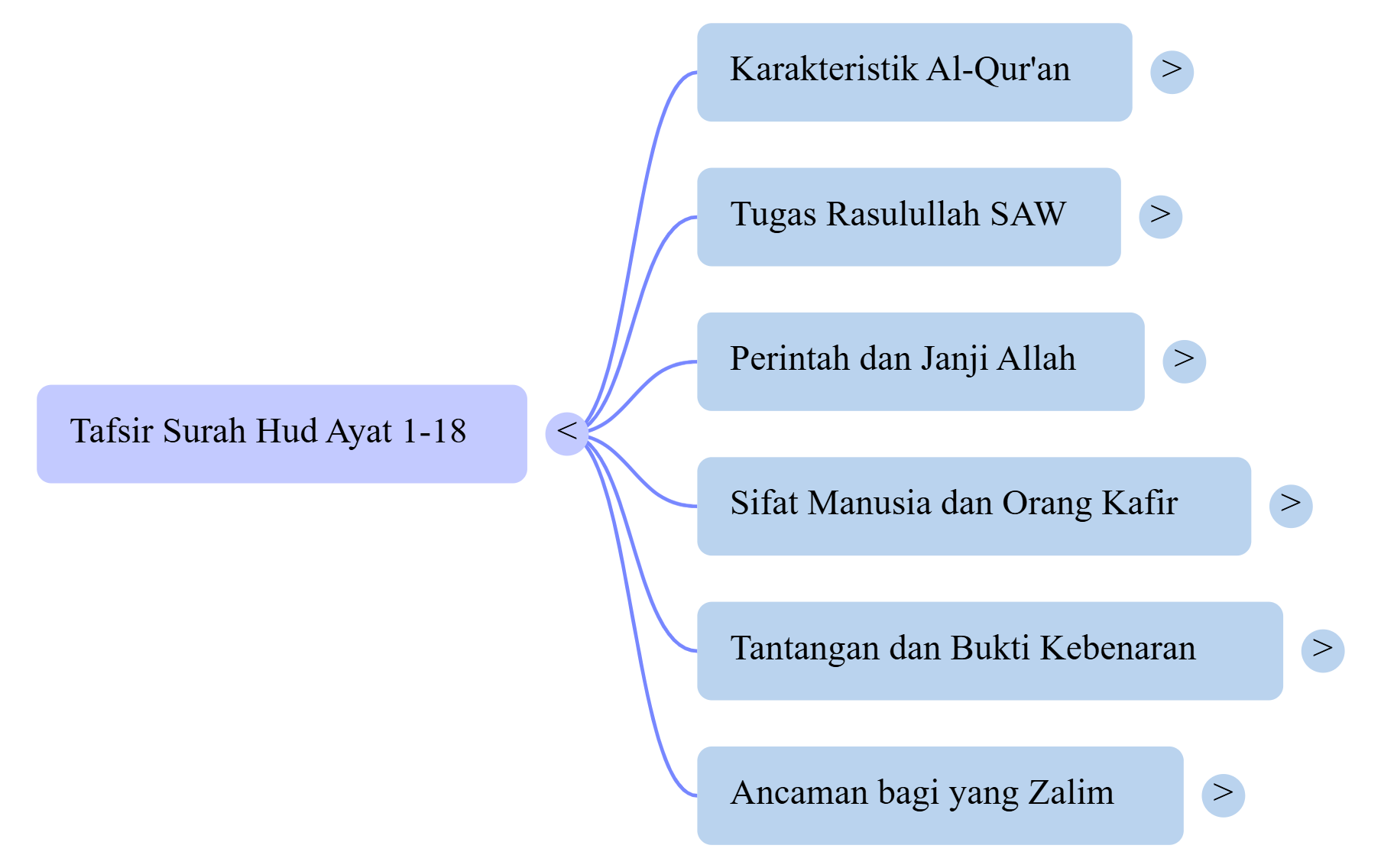 Mindmap Surat Hud