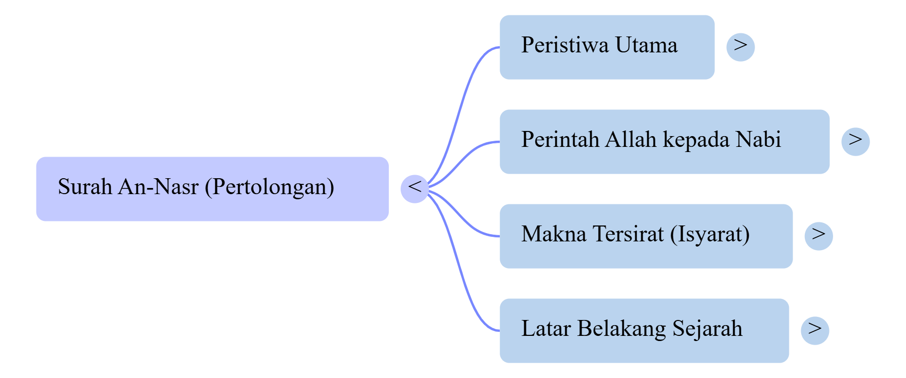 Mindmap Surat An-Nasr