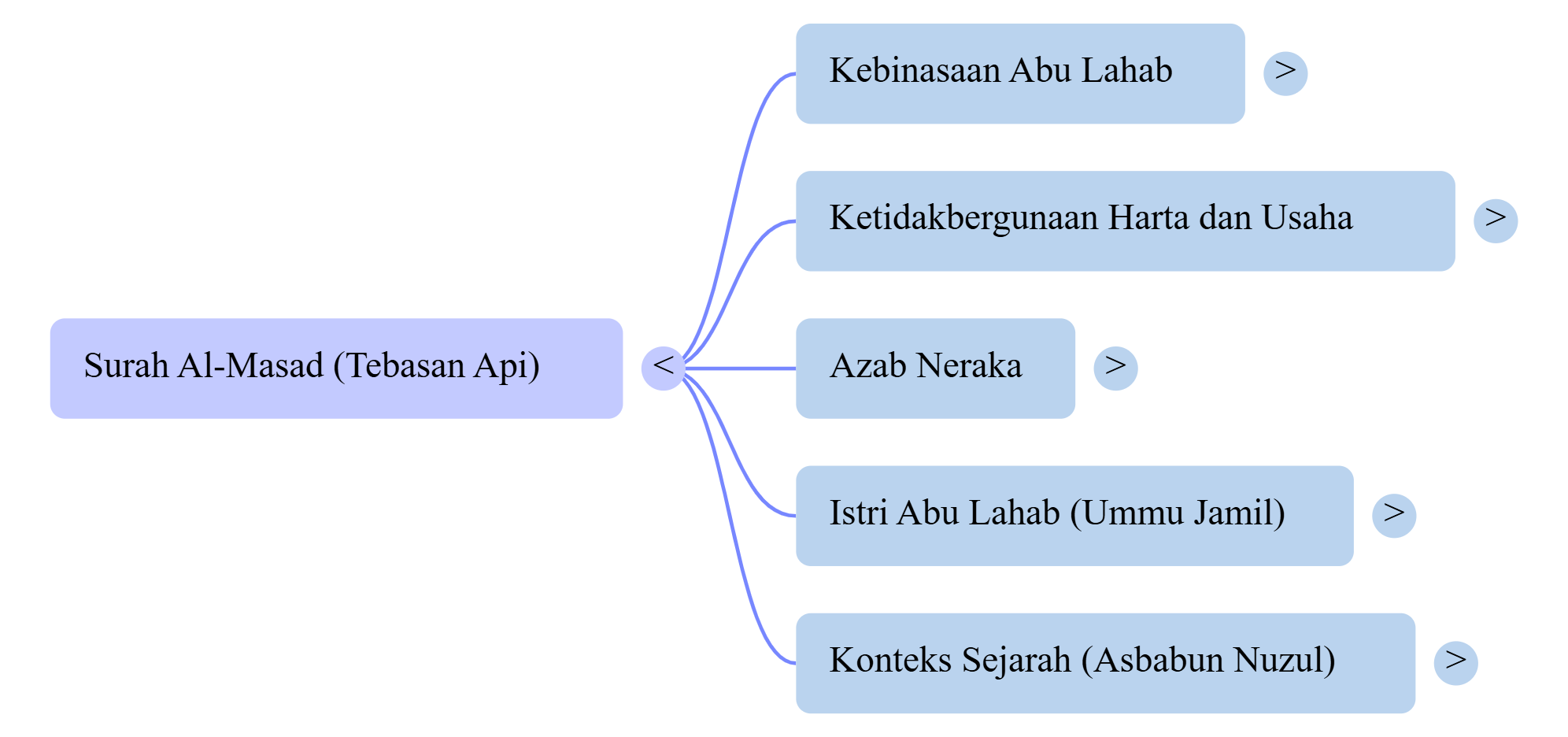 Mindmap Surat Al-Masad