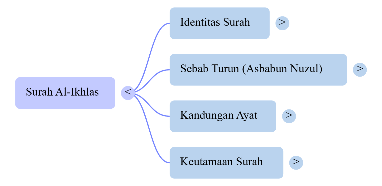 Mindmap Surat Al-Ikhlas