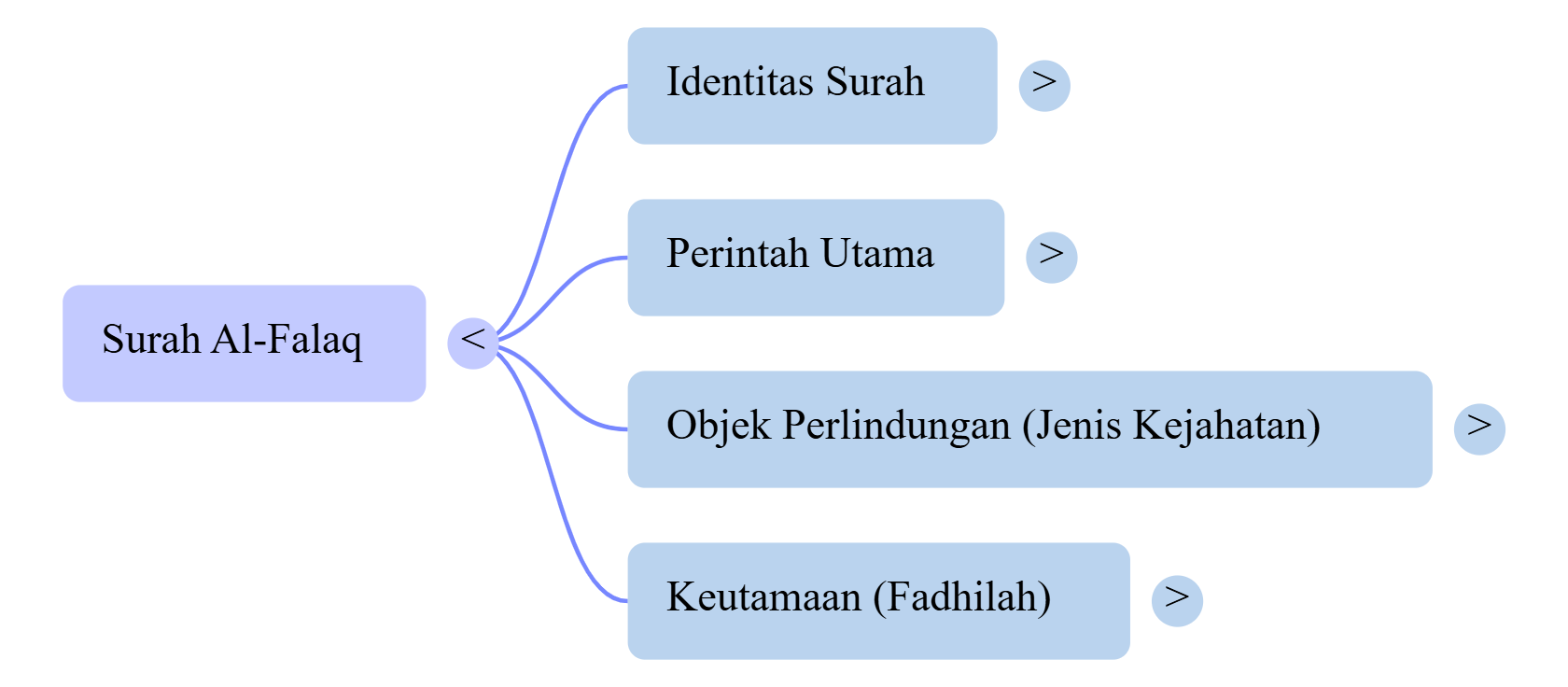 Mindmap Surat Al-Falaq