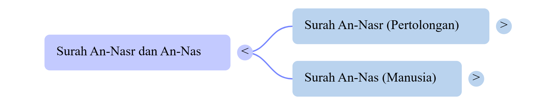 Mindmap Surat An-Nas