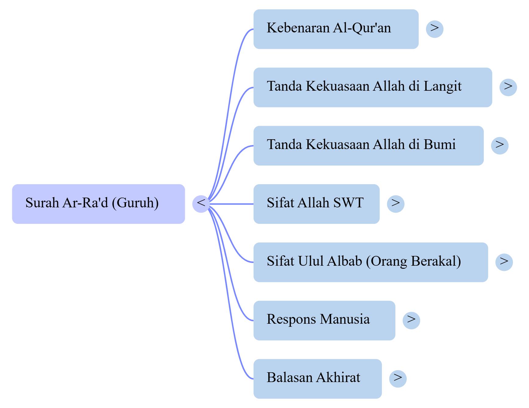 Mindmap Surat Ar-Ra'd