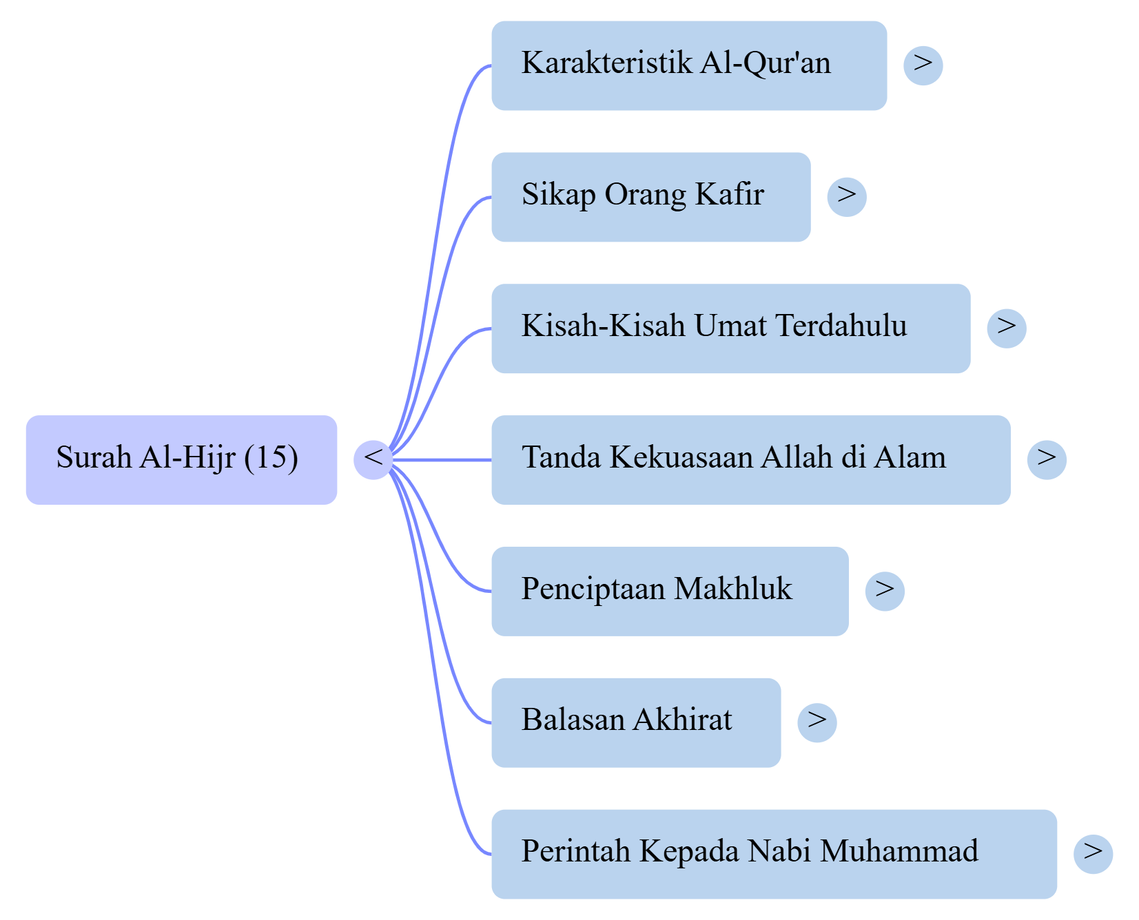 Mindmap Surat Al-Hijr
