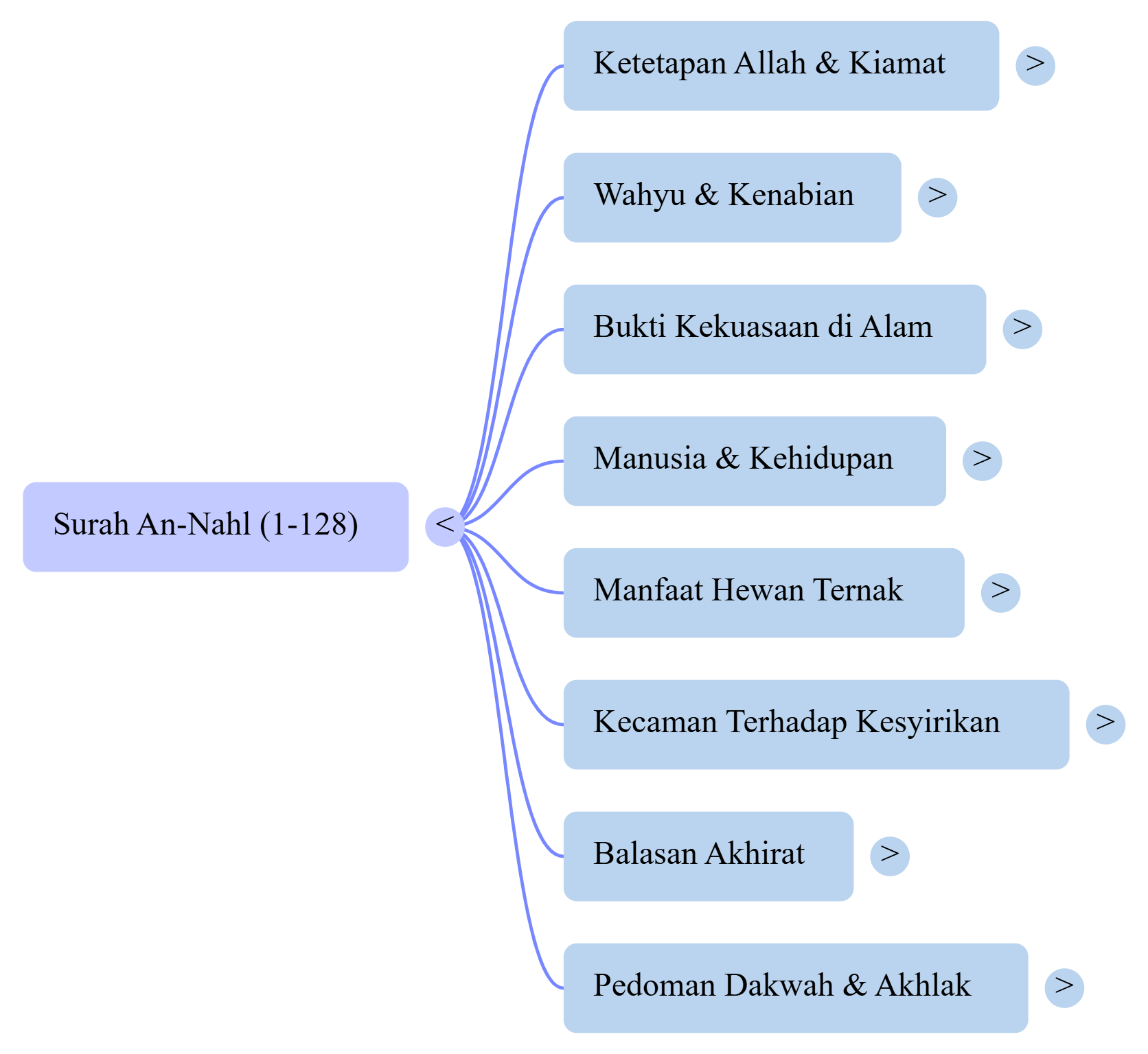 Mindmap Surat An-Nahl