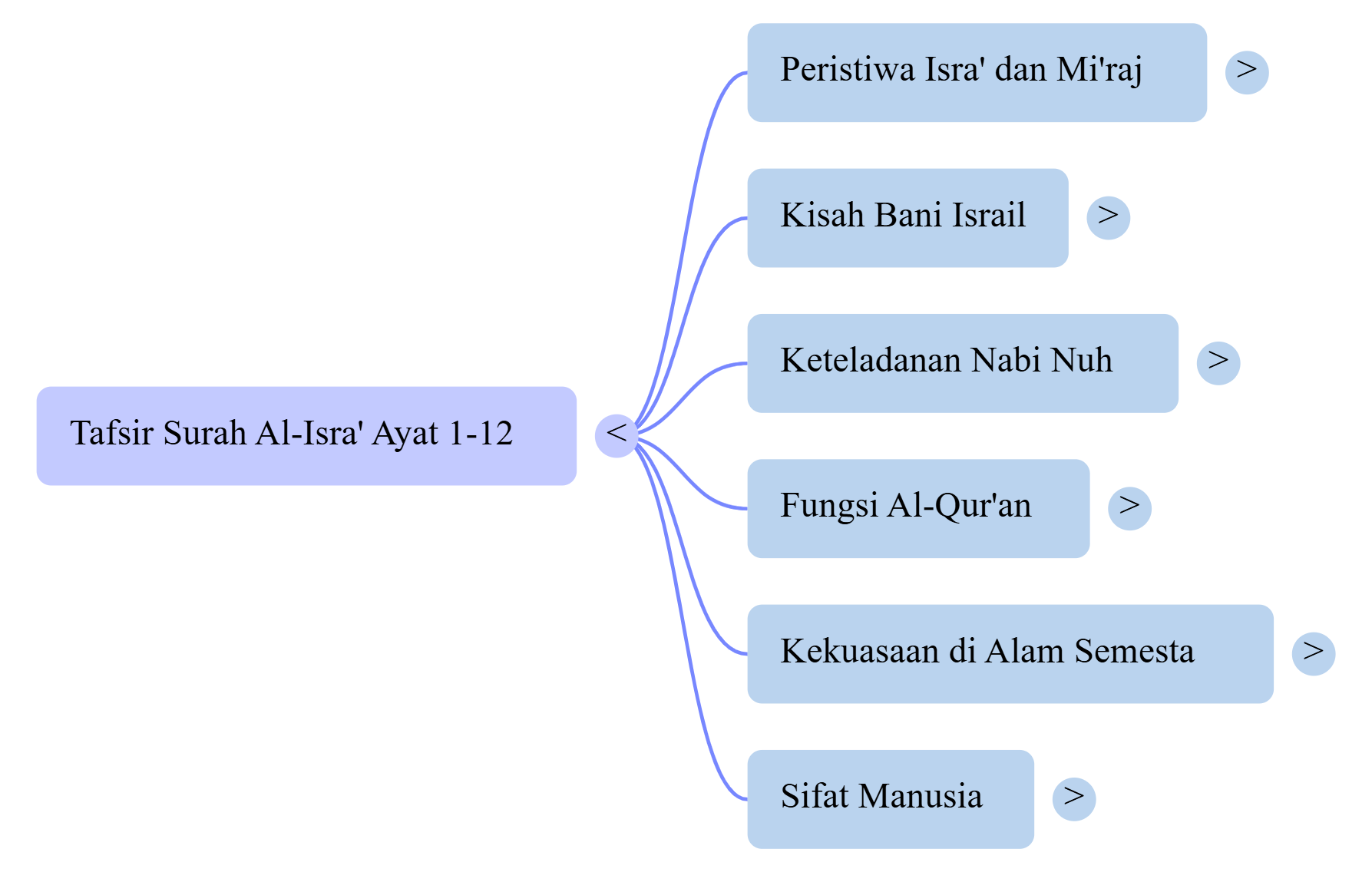 Mindmap Surat Al-Israa