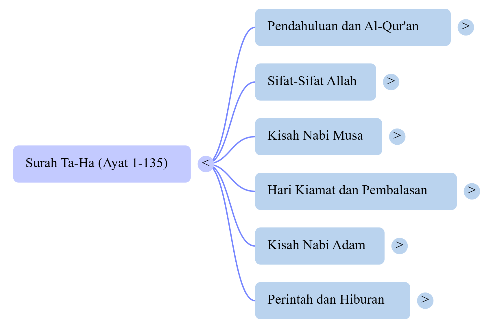 Mindmap Surat Ta-Ha