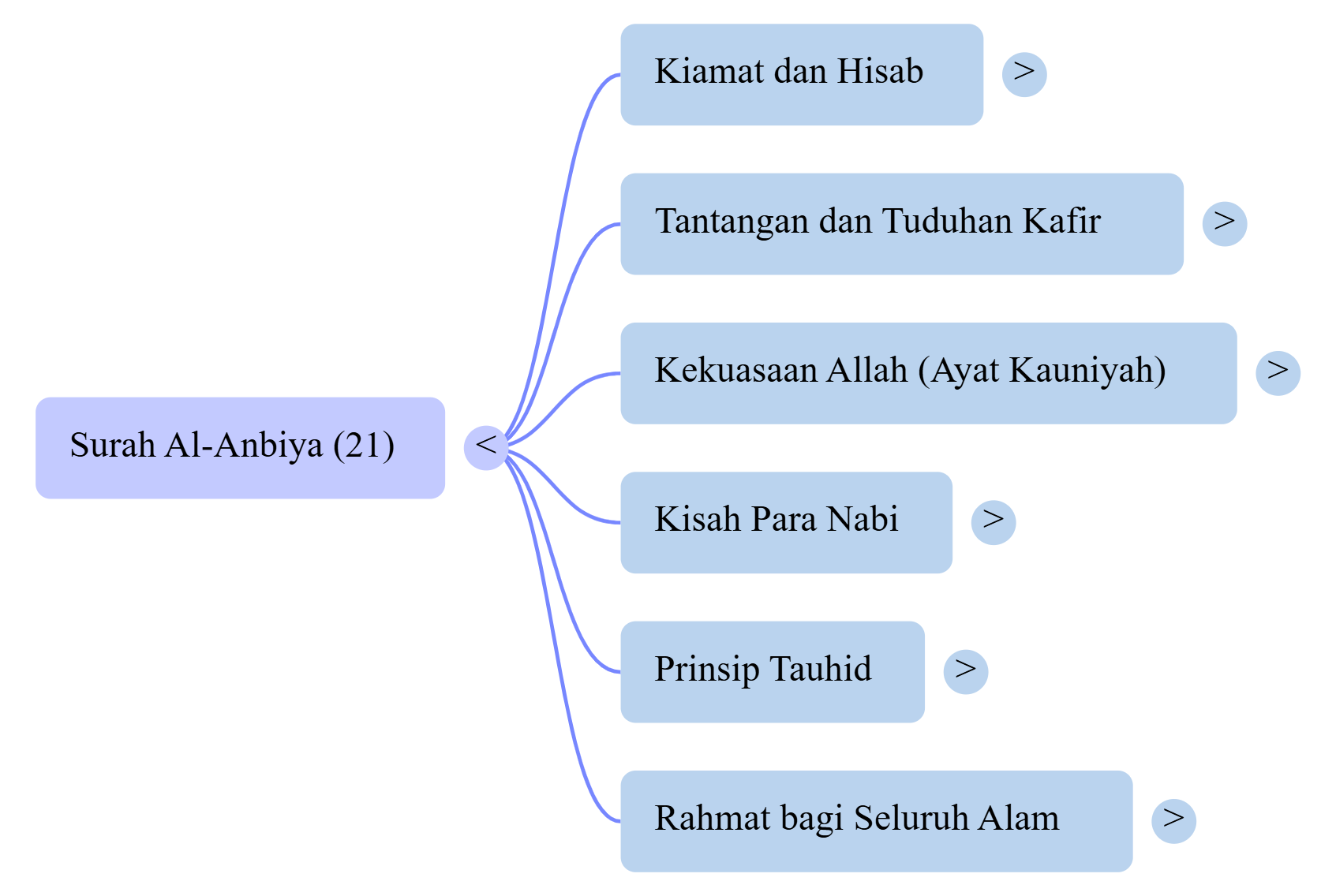 Mindmap Surat Al-Anbiya