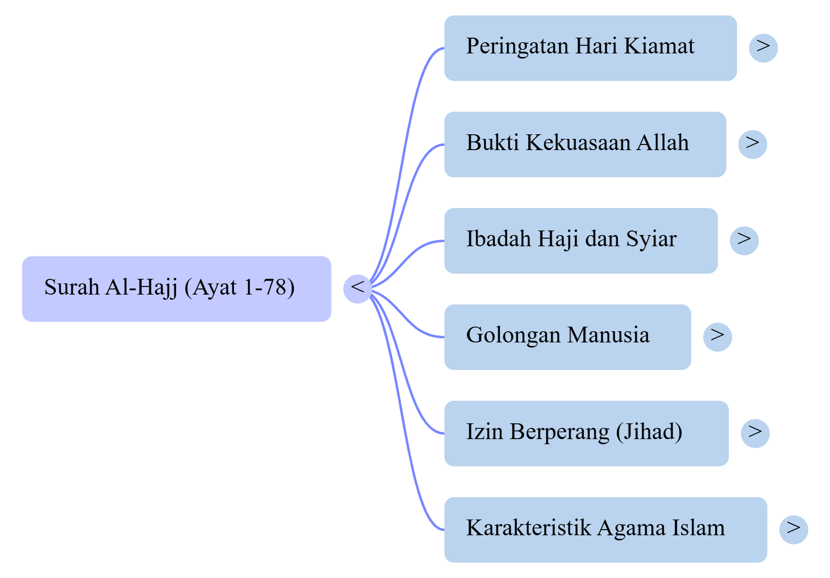 Mindmap Surat Al-Hajj