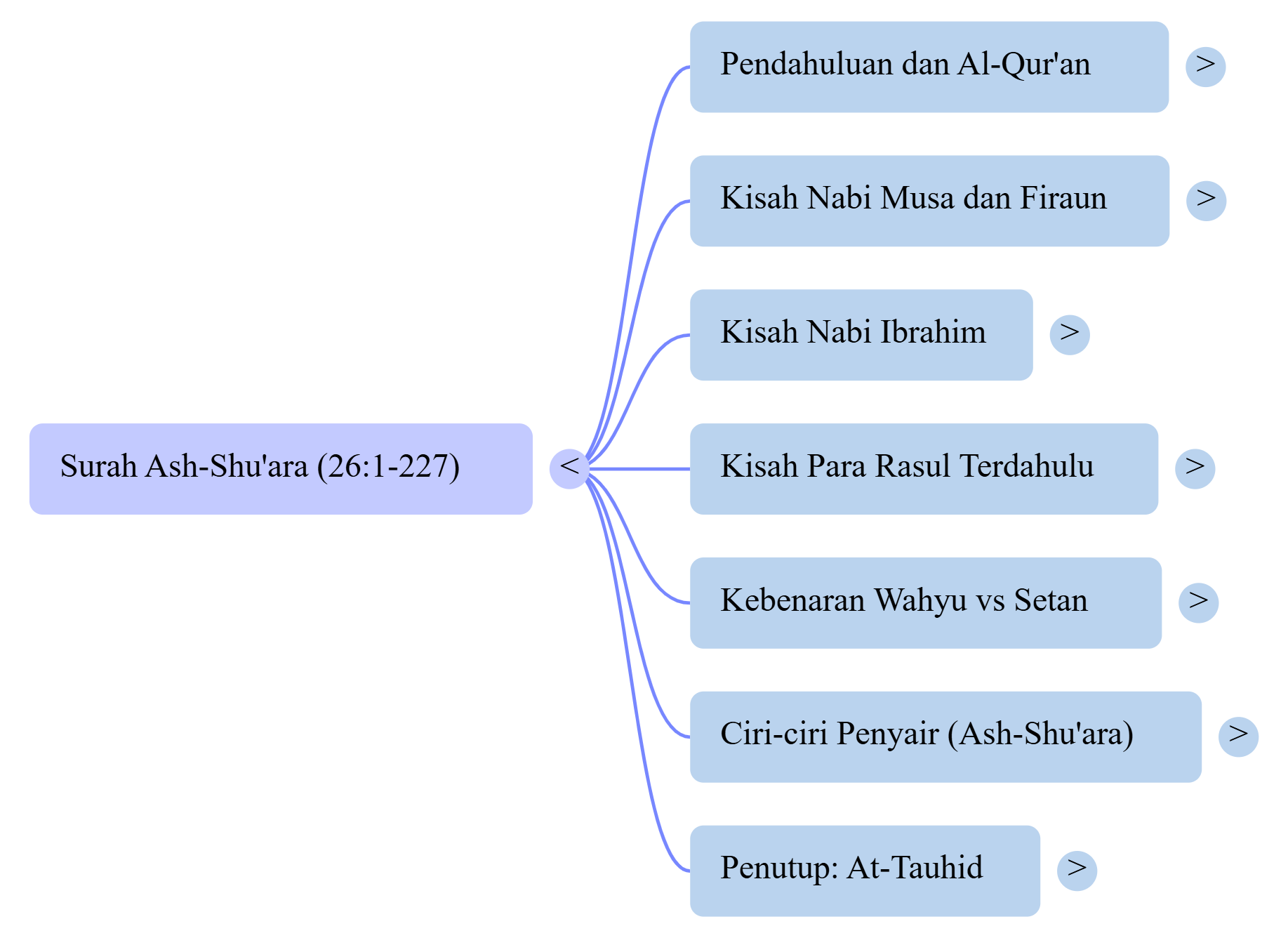 Mindmap Surat Ash-Shuara