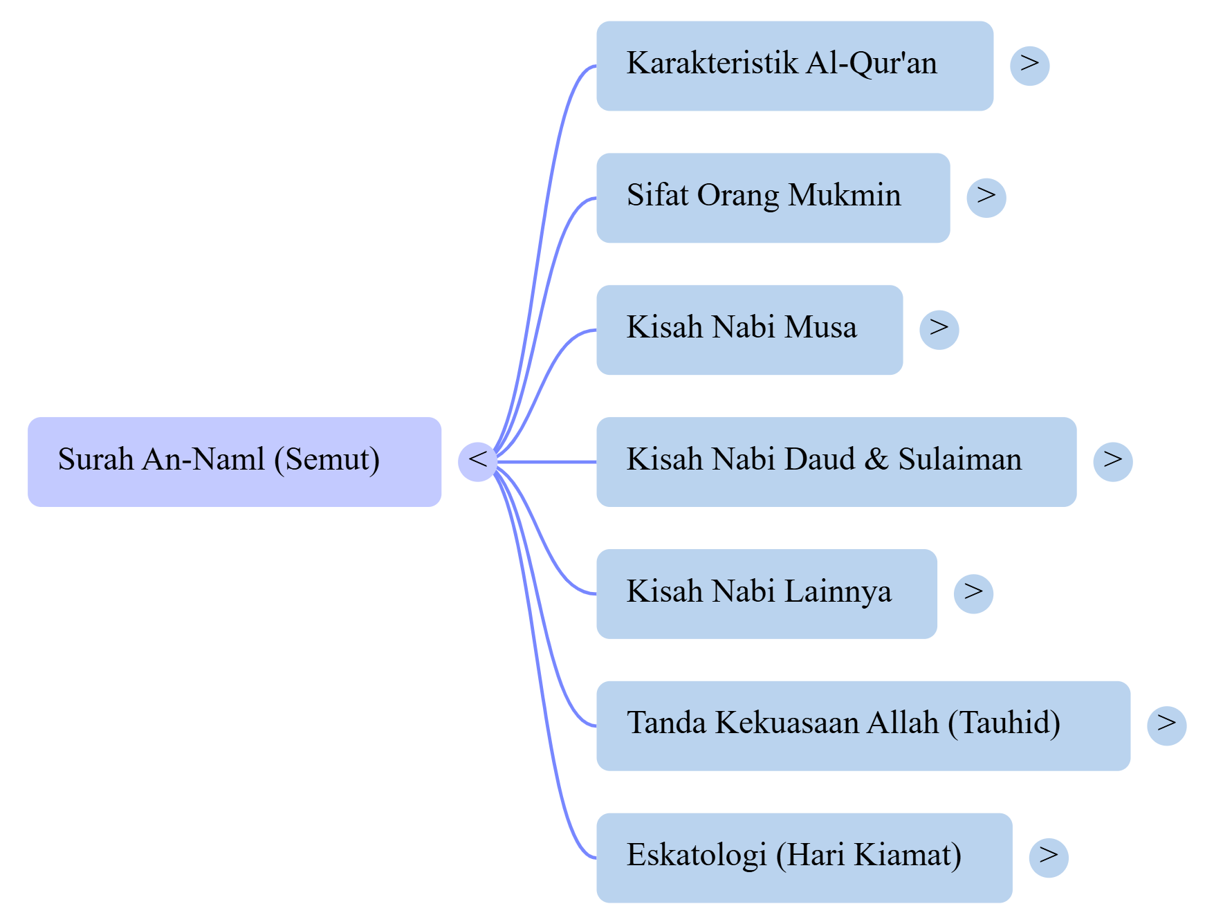 Mindmap Surat An-Naml