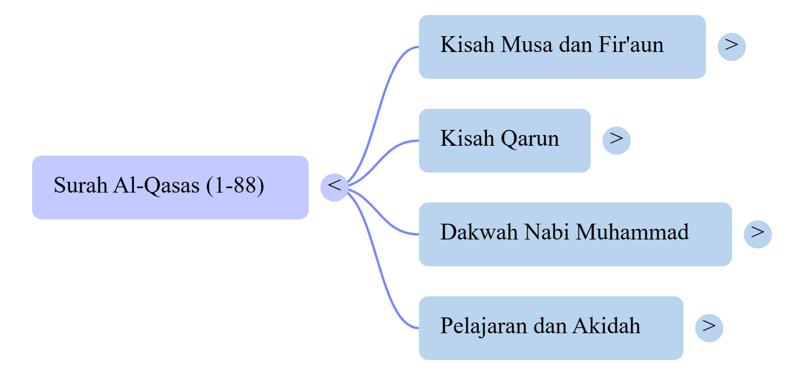 Mindmap Surat Al-Qasas