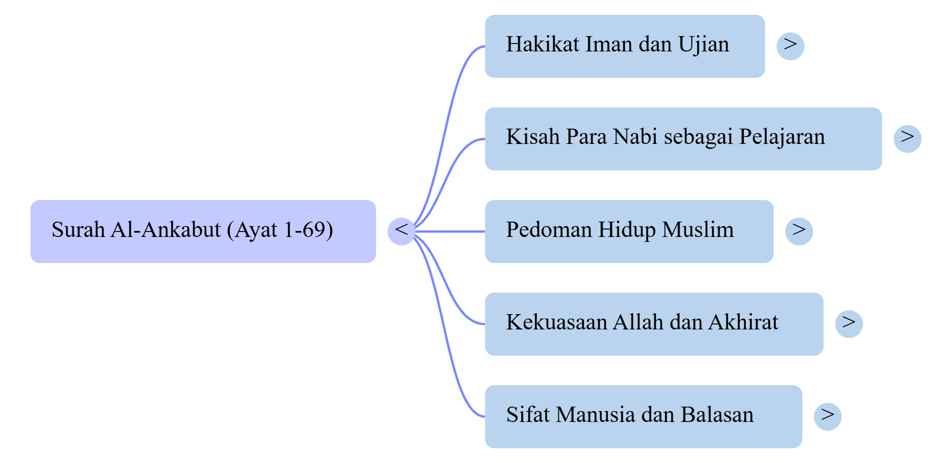 Mindmap Surat Al-Ankabut