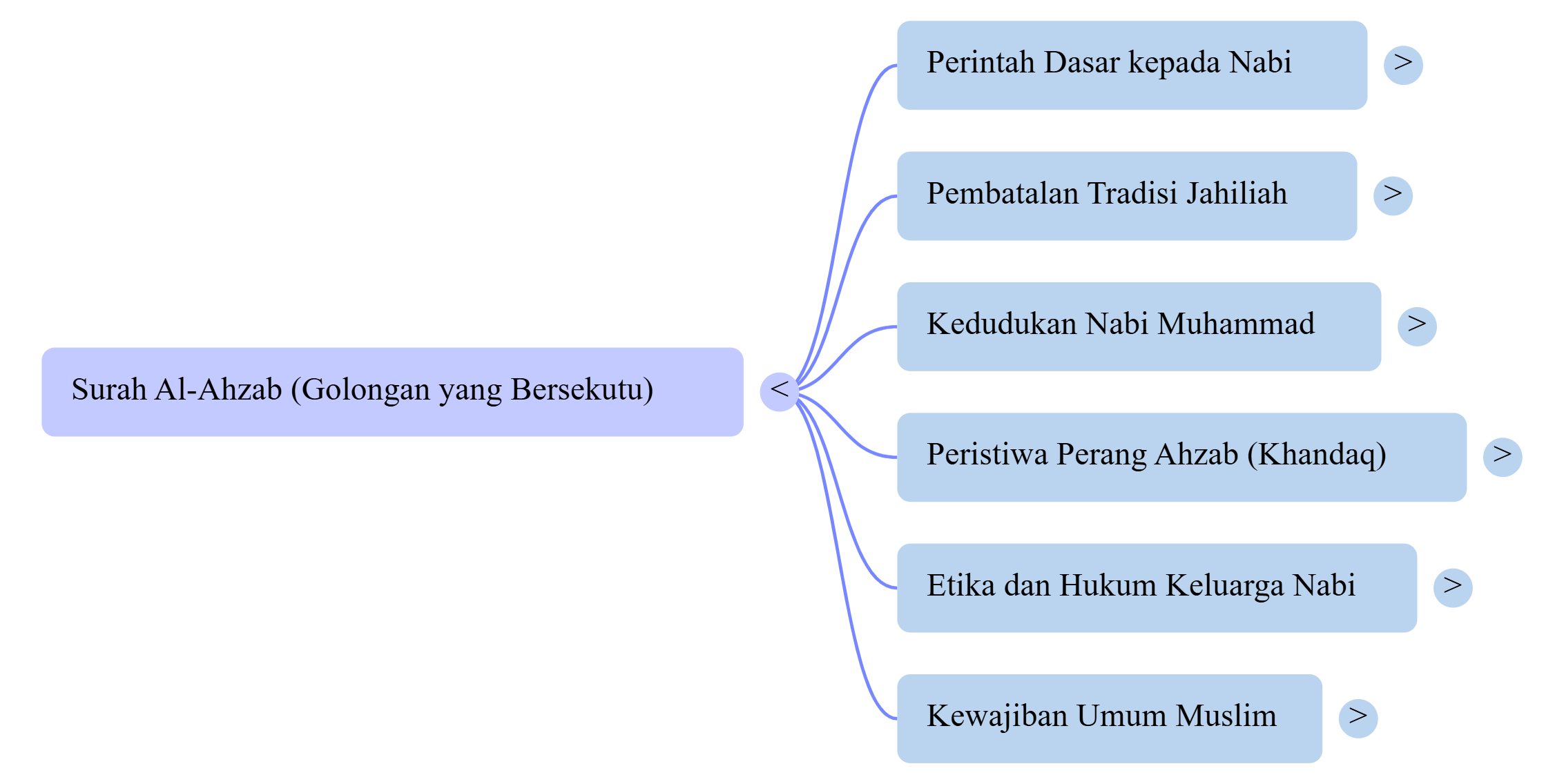 Mindmap Surat Al-Ahzab