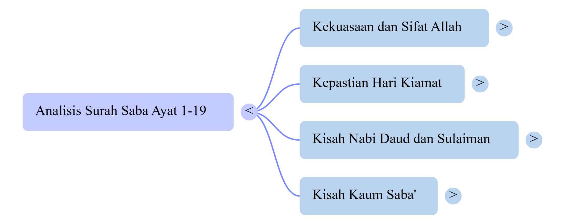 Mindmap Surat Saba
