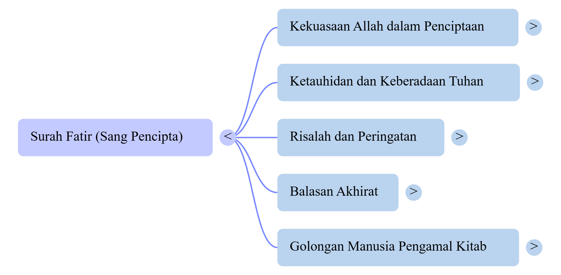 Mindmap Surat Fatir