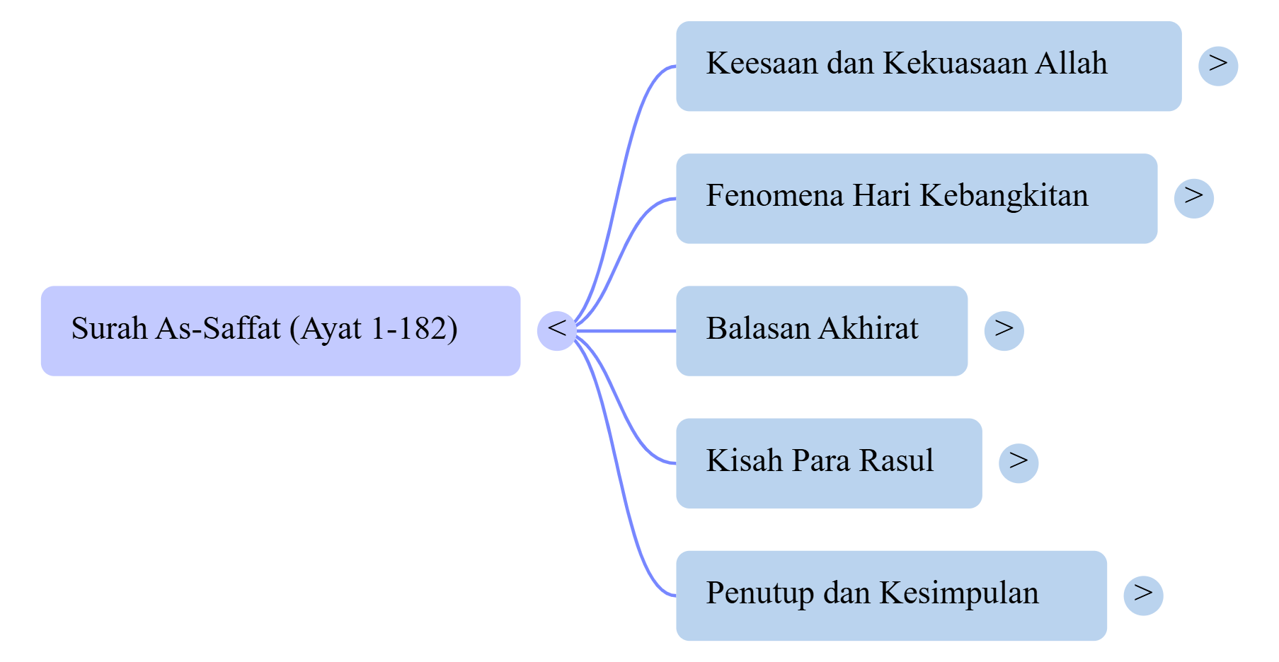 Mindmap Surat As-Saffat
