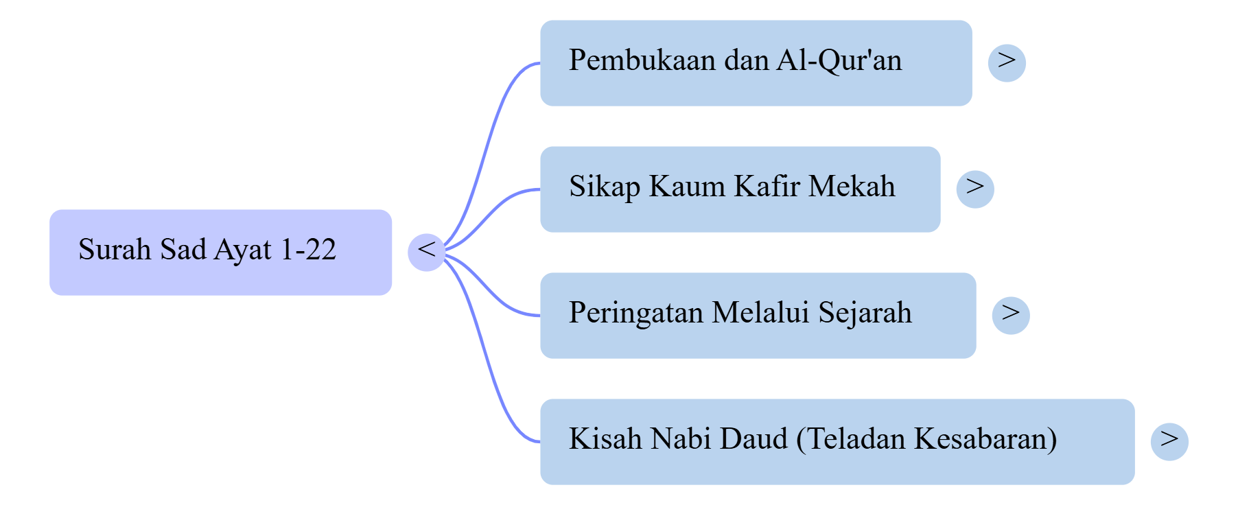 Mindmap Surat Sad