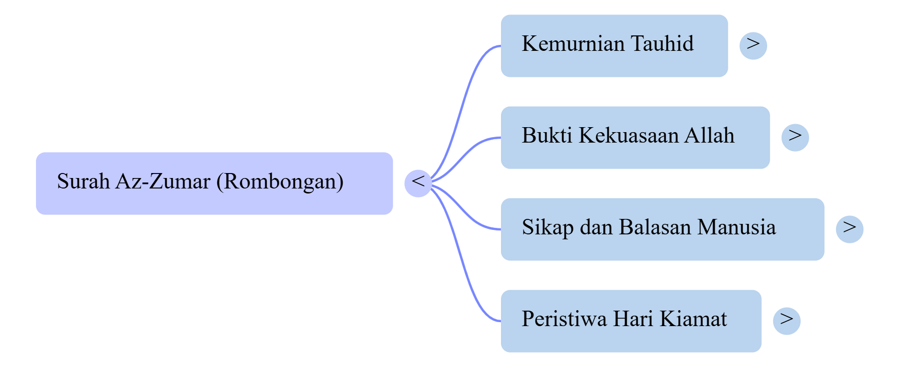 Mindmap Surat Az-Zumar