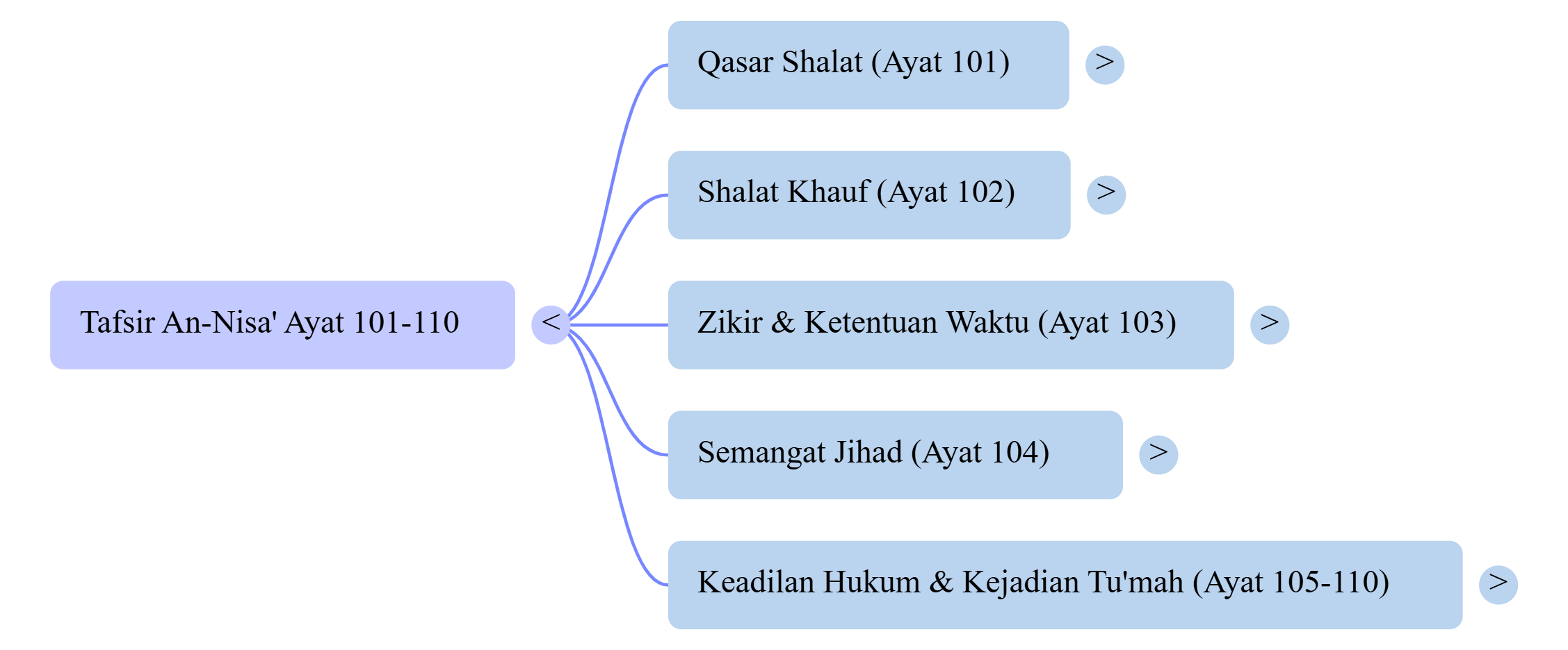 Mindmap Surat An-Nisaa'