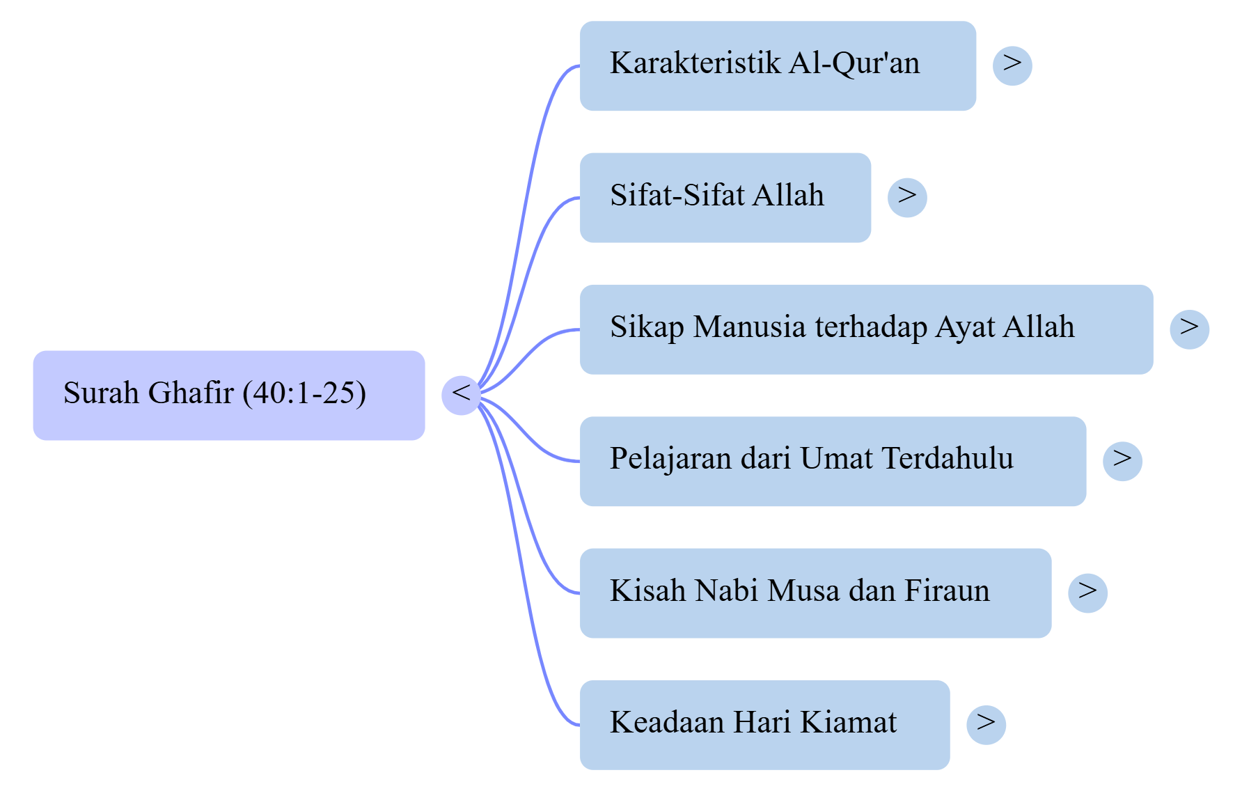 Mindmap Surat Ghafir