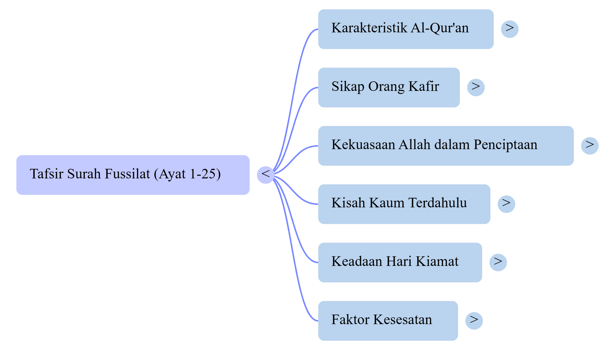 Mindmap Surat Fussilat