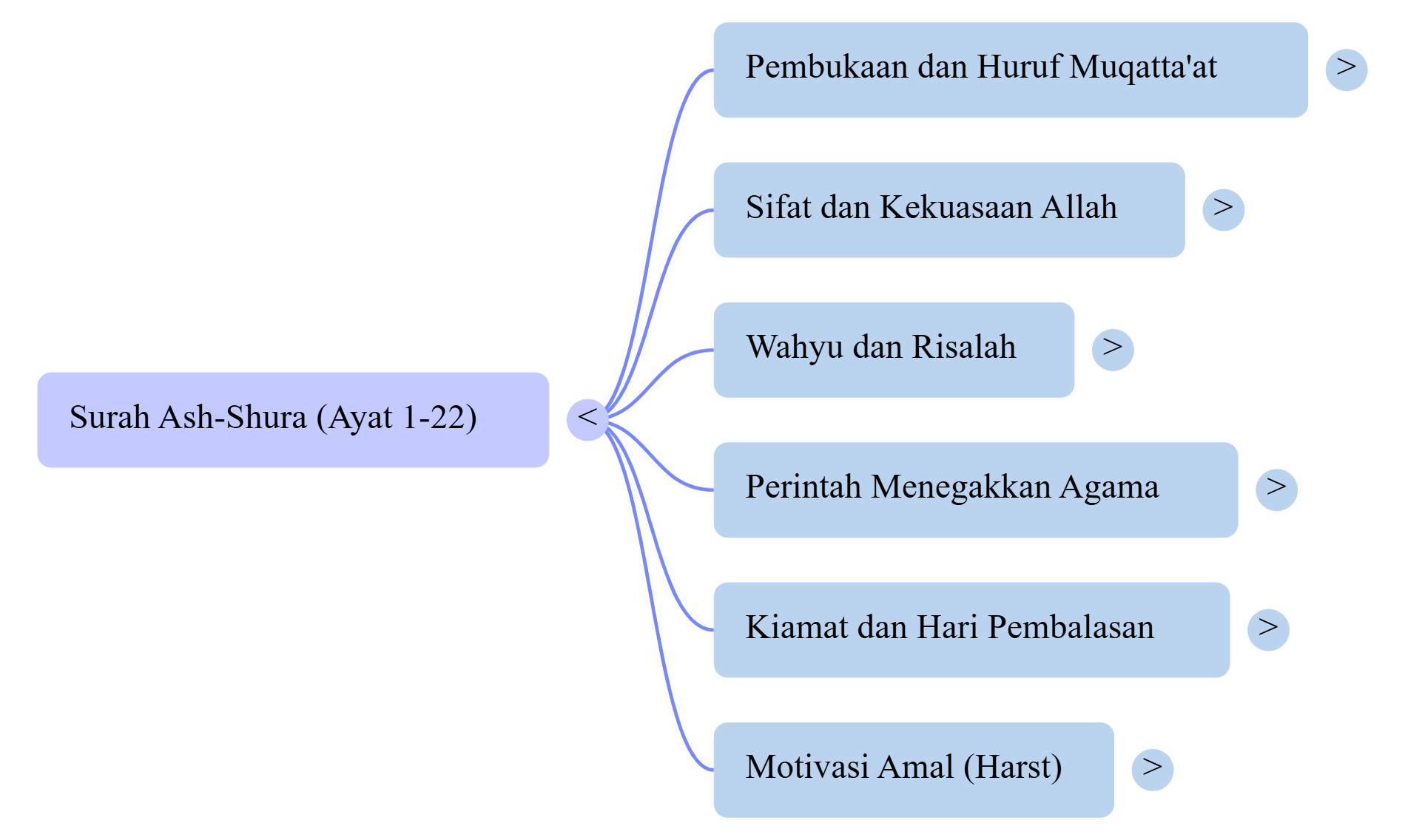 Mindmap Surat Ash-Shura
