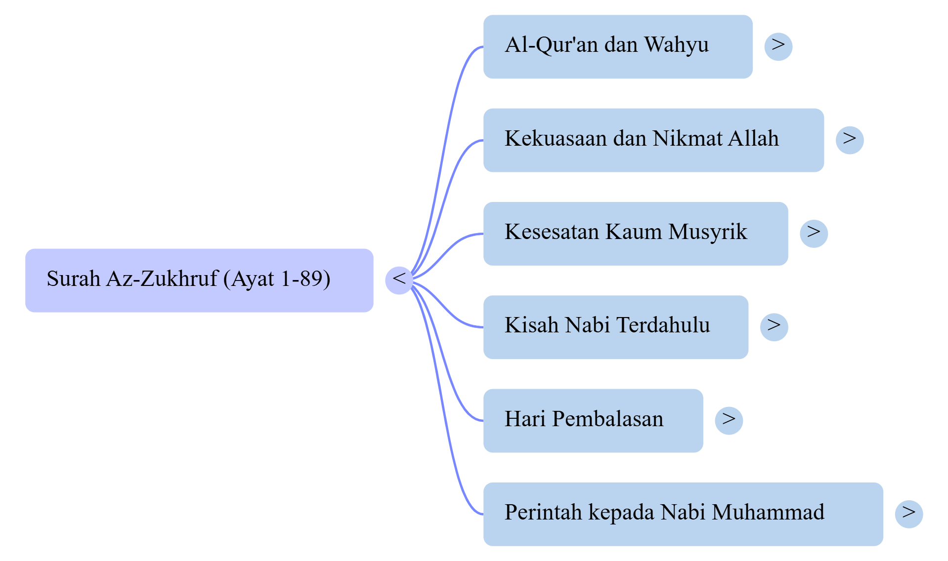 Mindmap Surat Az-Zukhruf