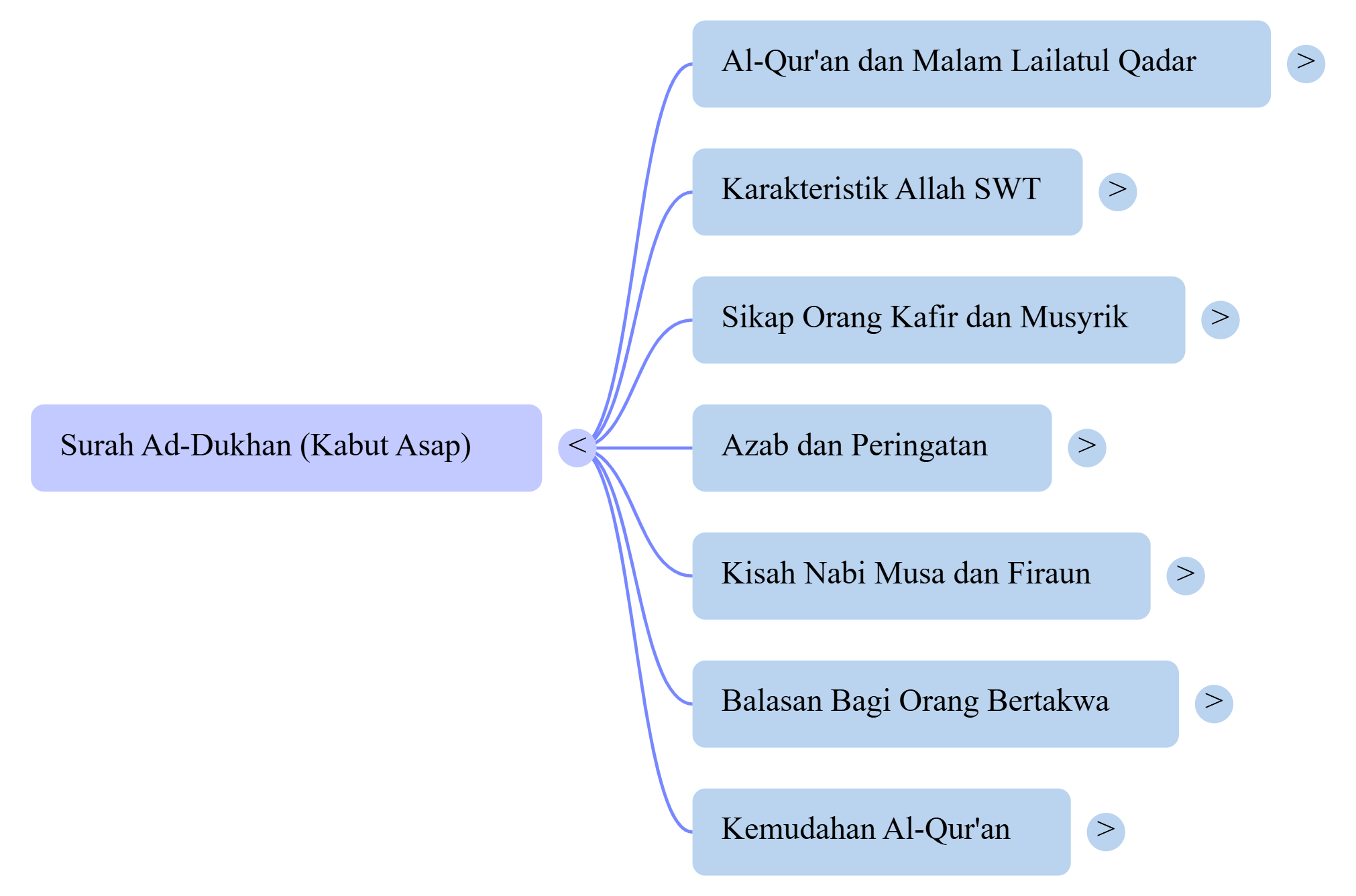 Mindmap Surat Ad-Dukhan
