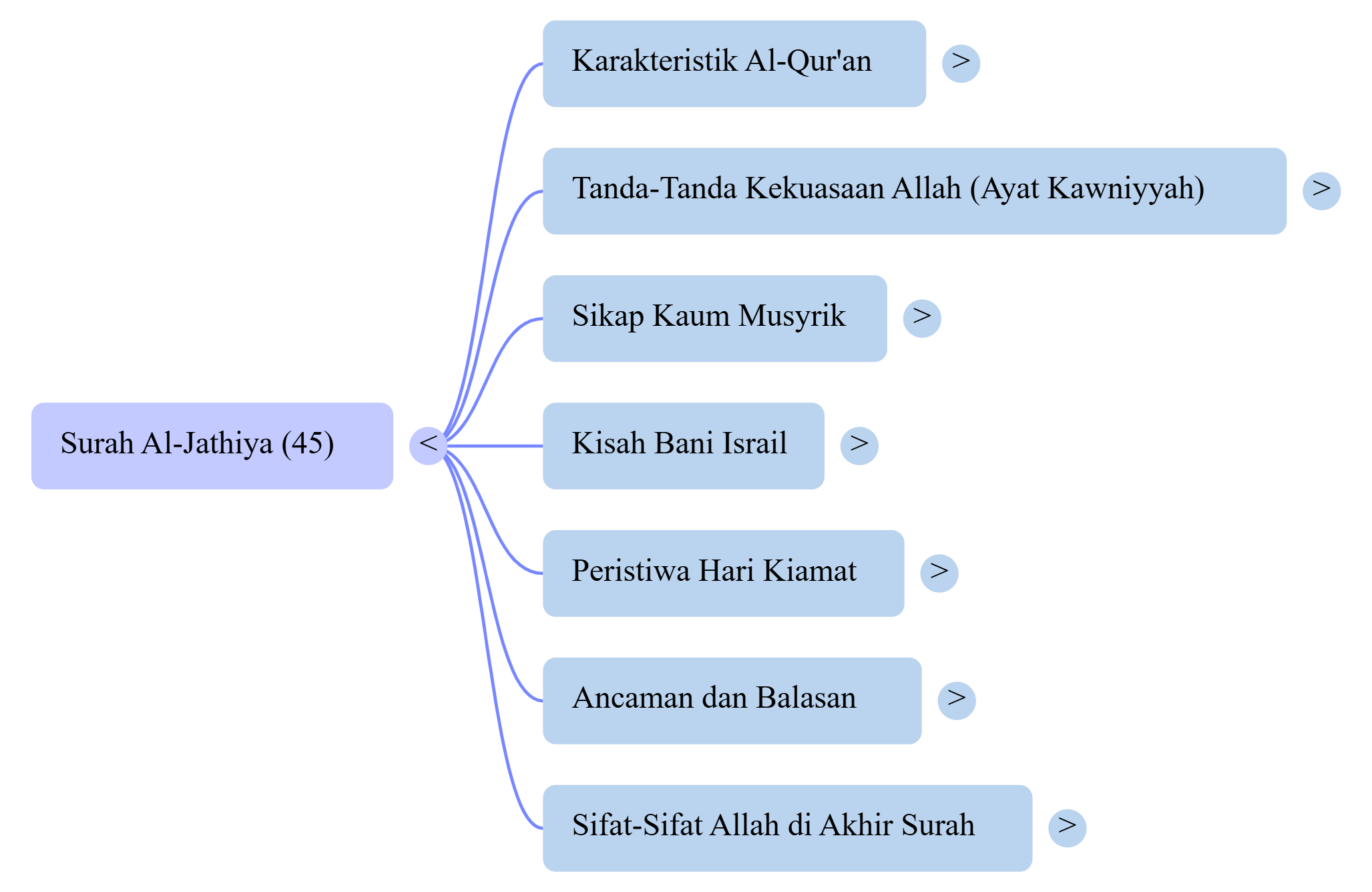 Mindmap Surat Al-Jathiya