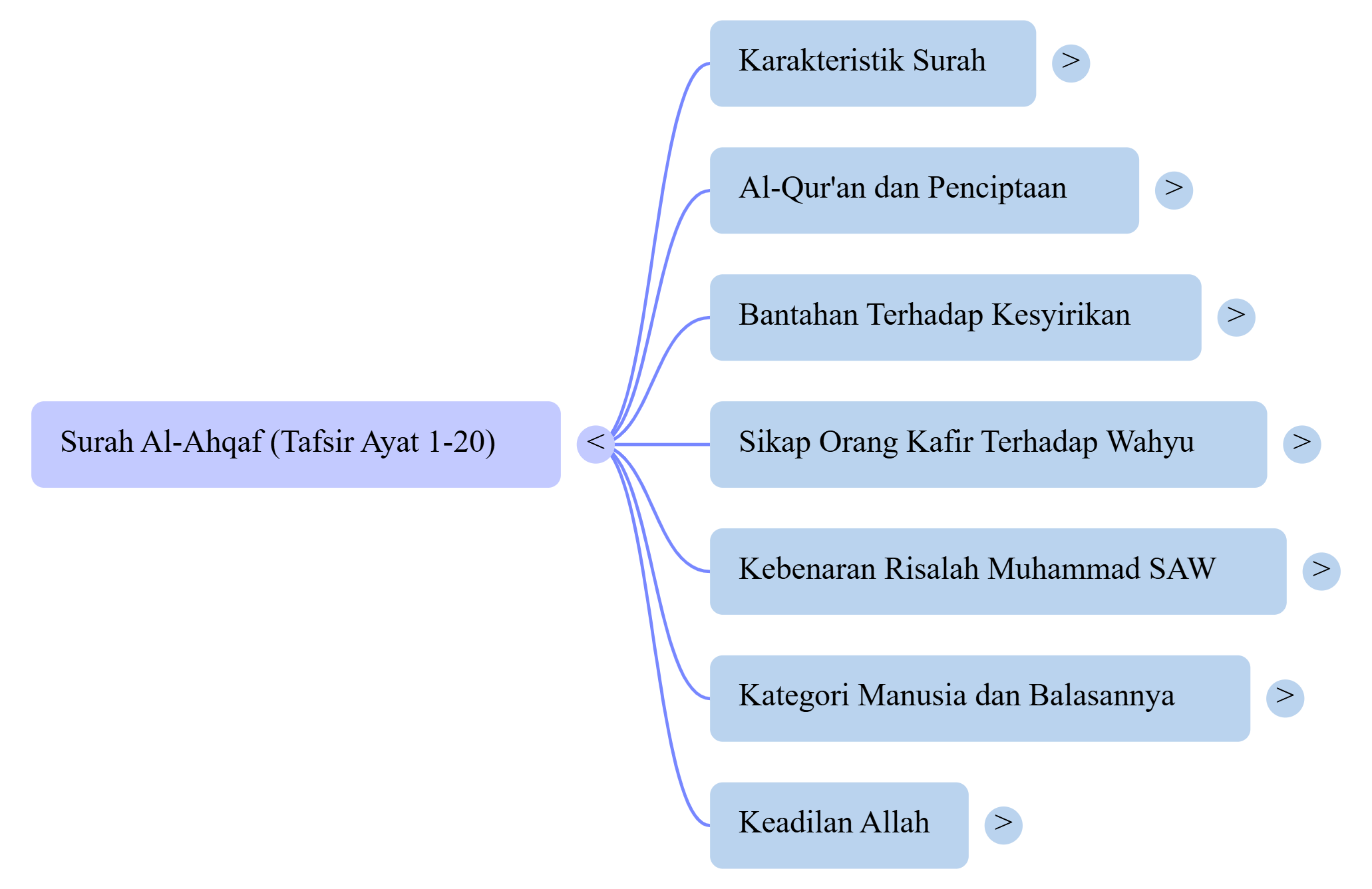 Mindmap Surat Al-Ahqaf