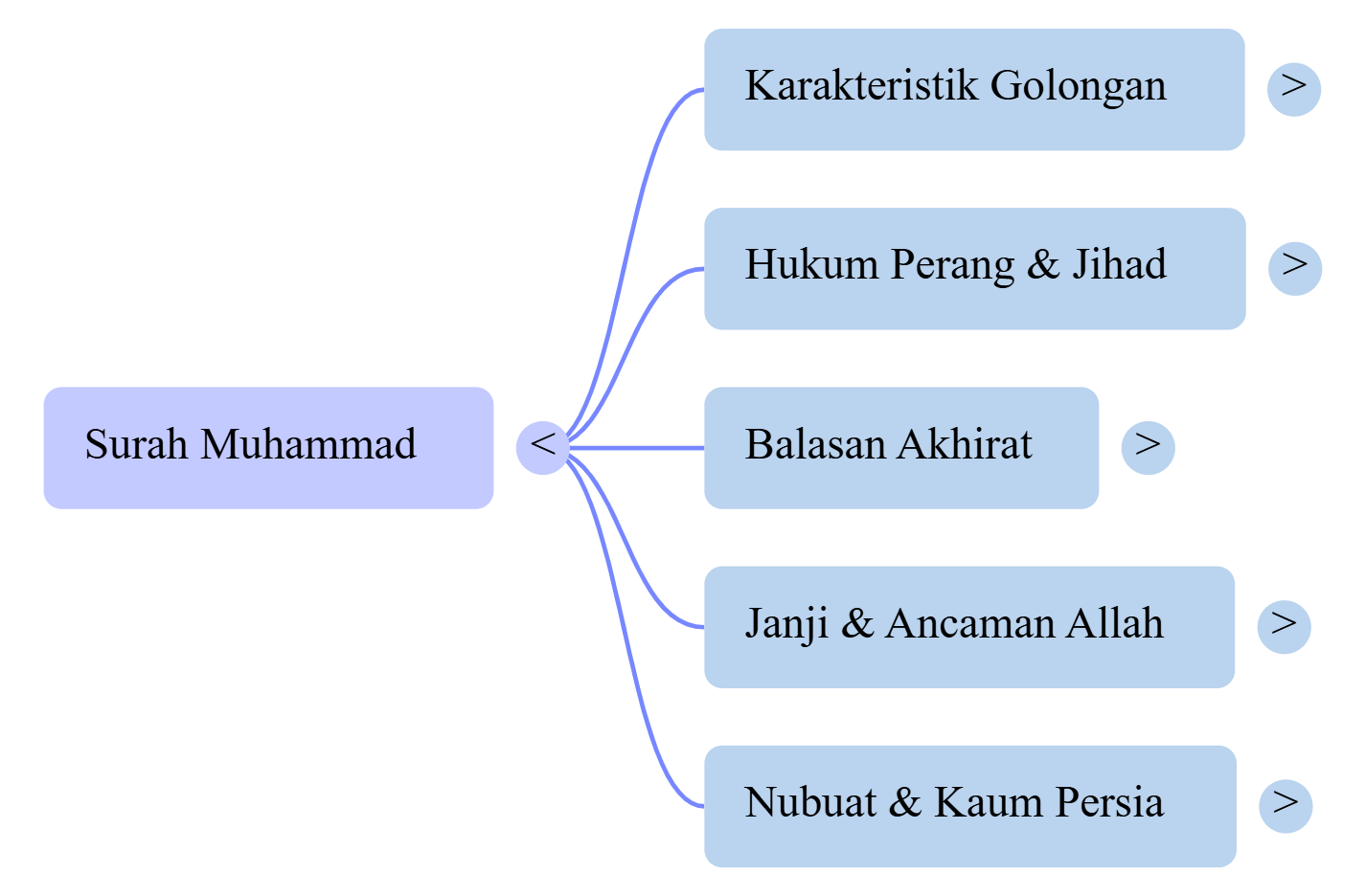 Mindmap Surat Muhammad