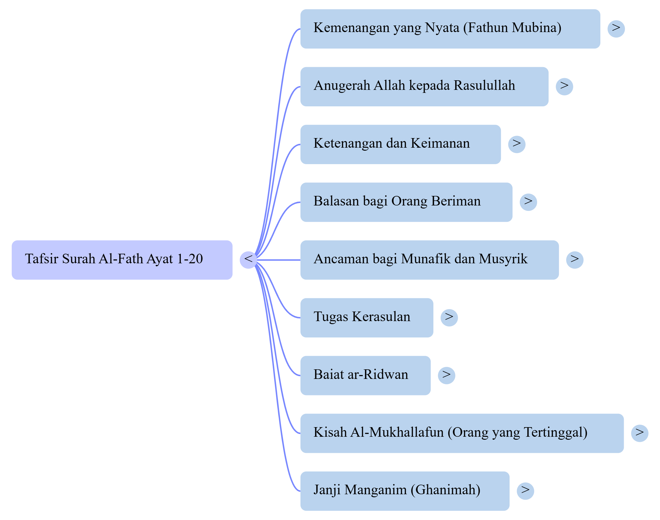 Mindmap Surat Al-Fath