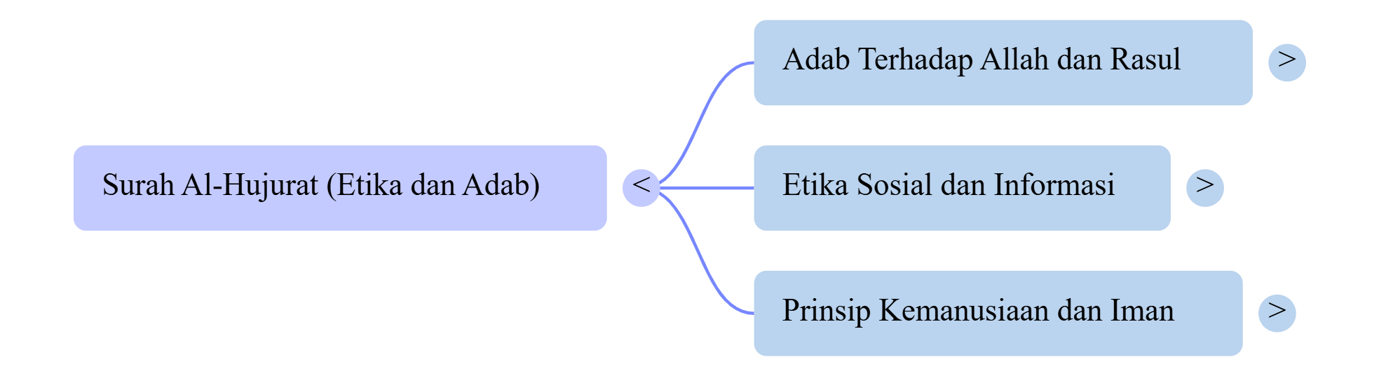 Mindmap Surat Al-Hujurat