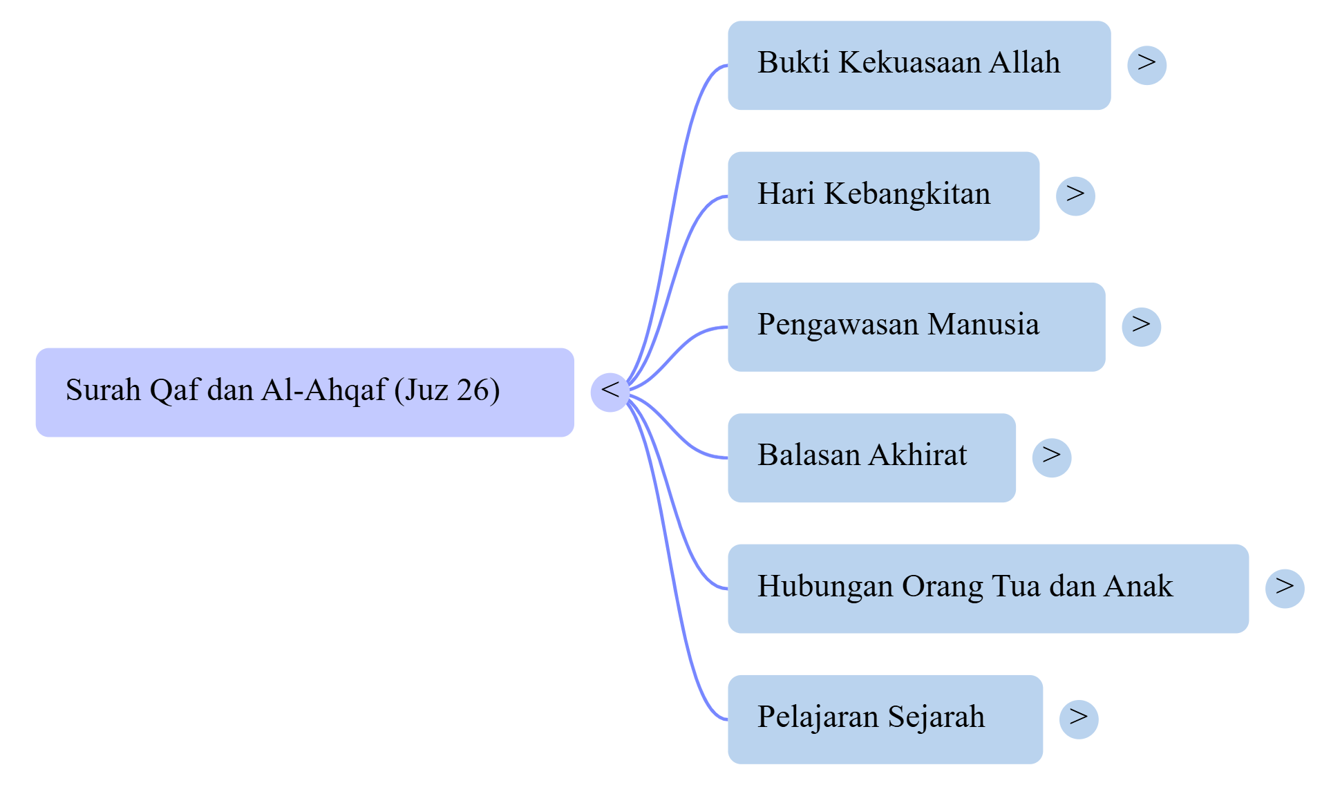 Mindmap Surat Qaf