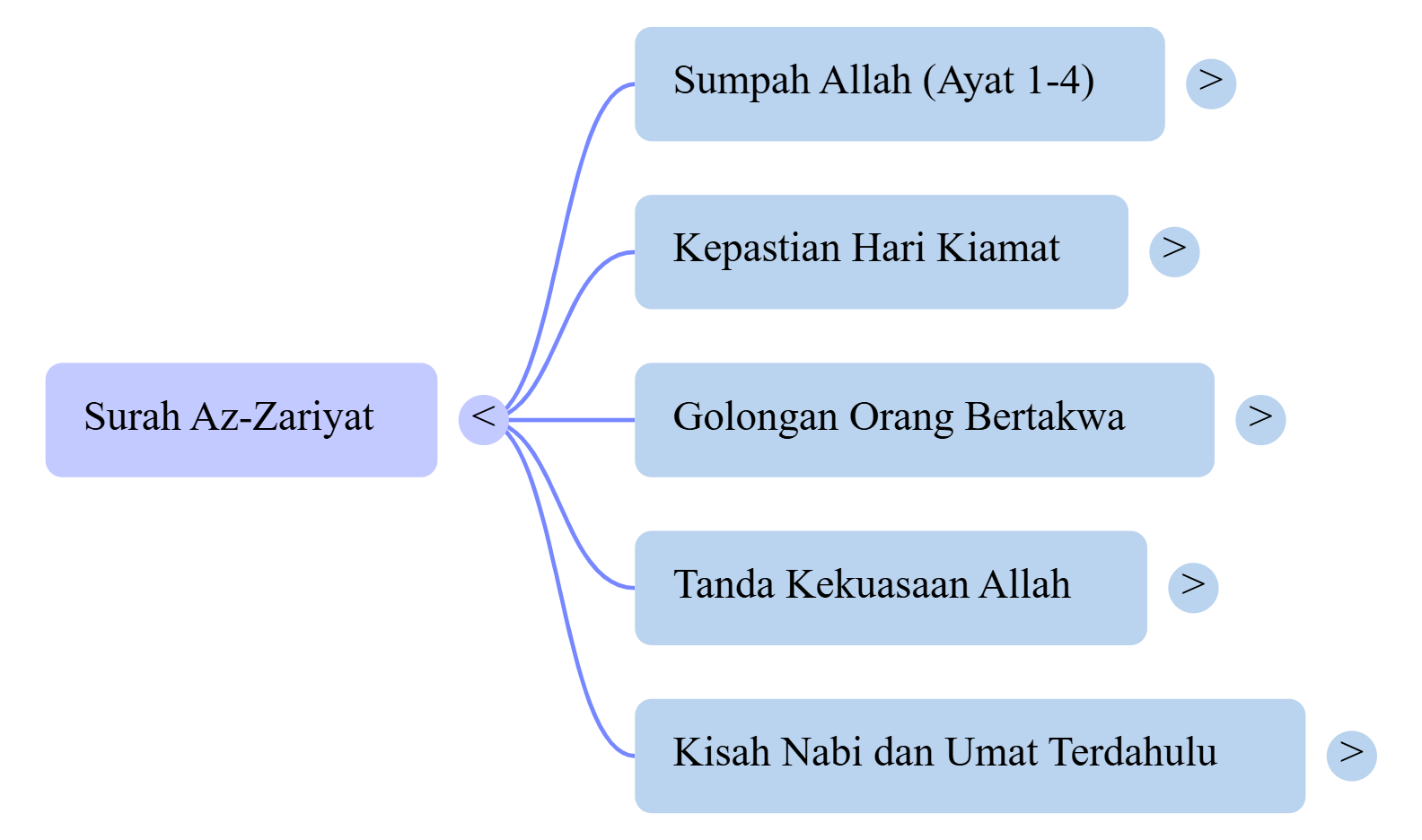 Mindmap Surat Az-Zariyat