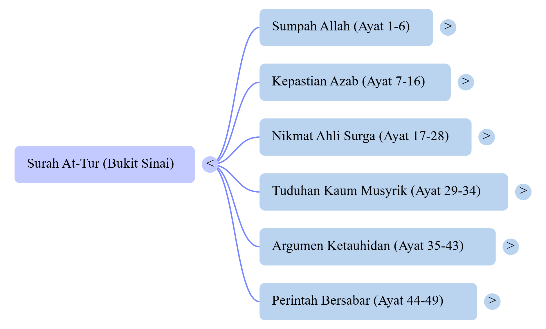 Mindmap Surat At-Tur