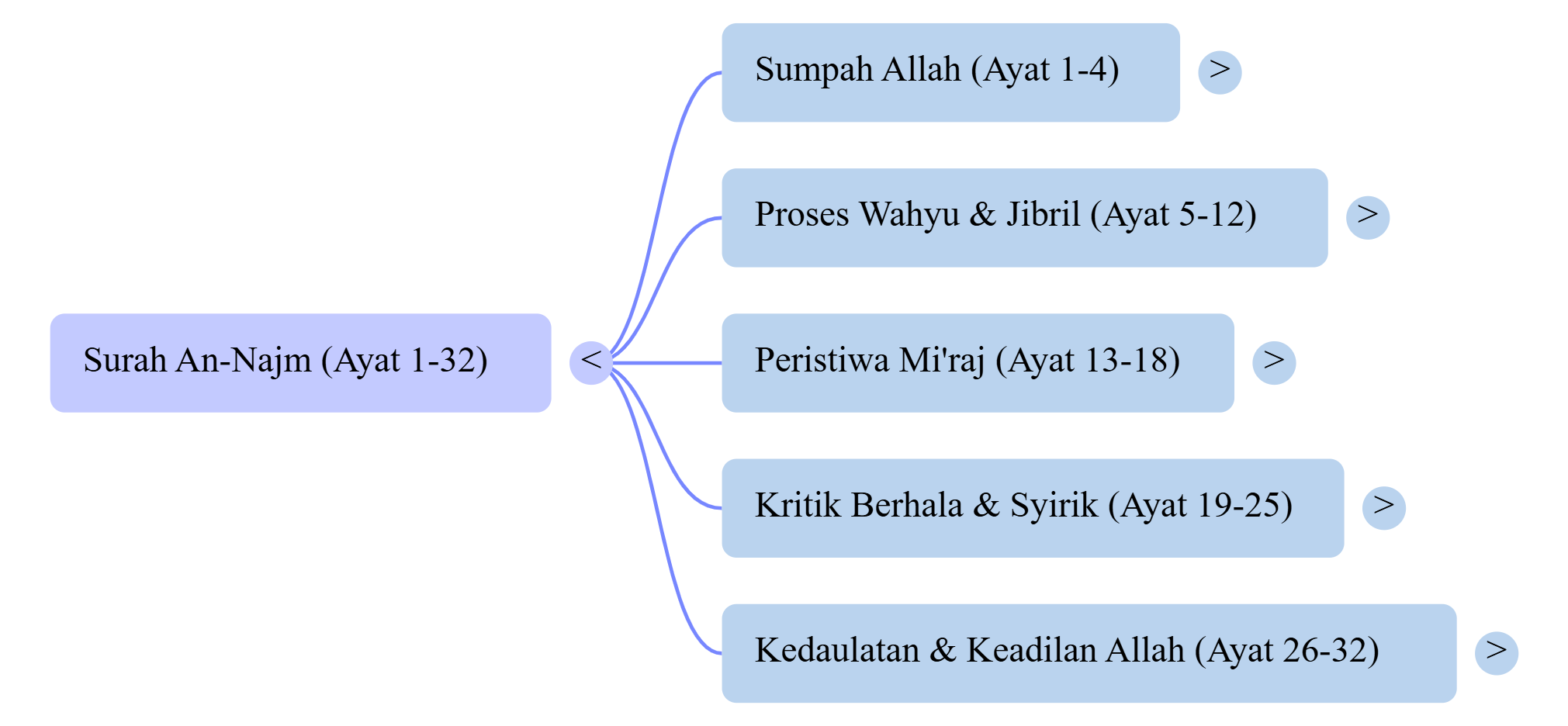 Mindmap Surat An-Najm