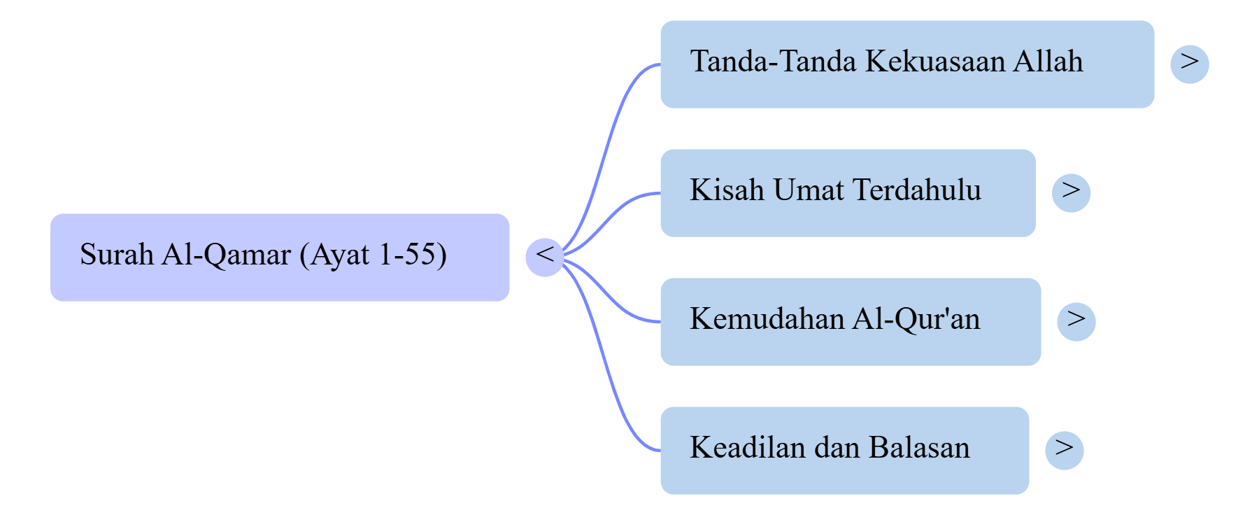 Mindmap Surat Al-Qamar